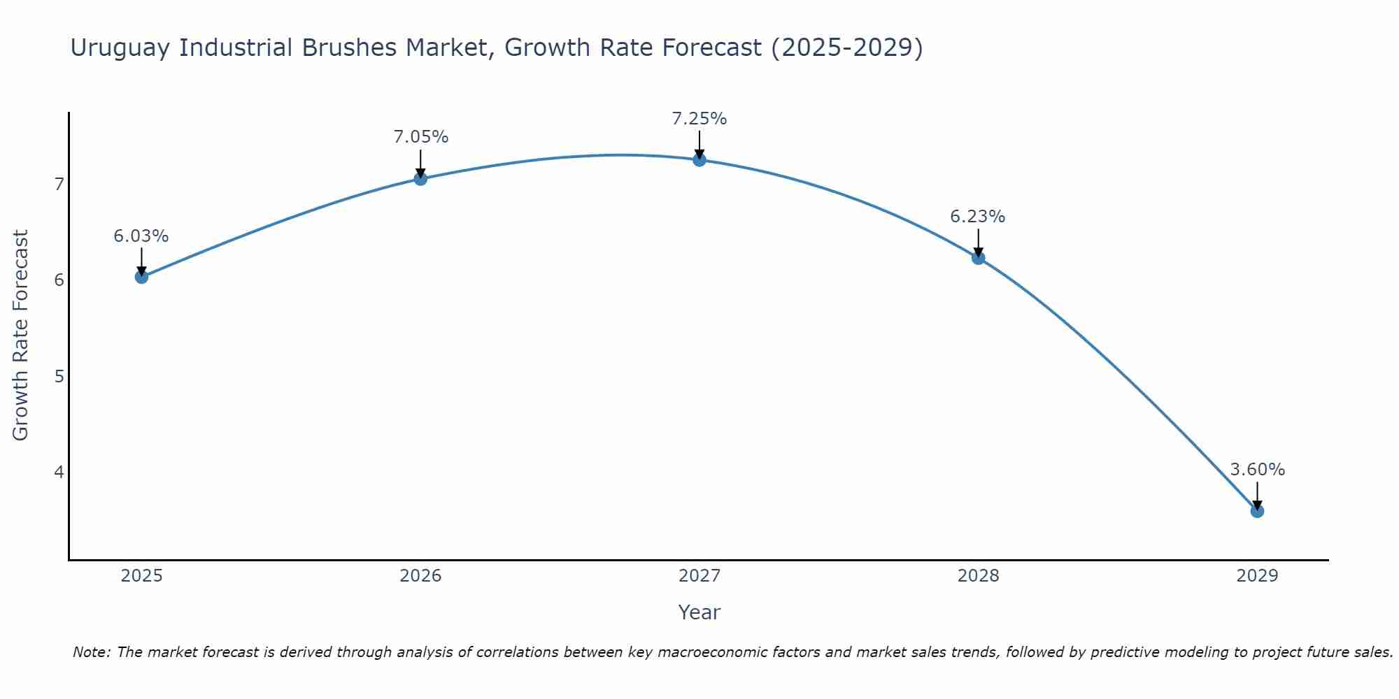 Uruguay Industrial Brushes Market Growth Rate