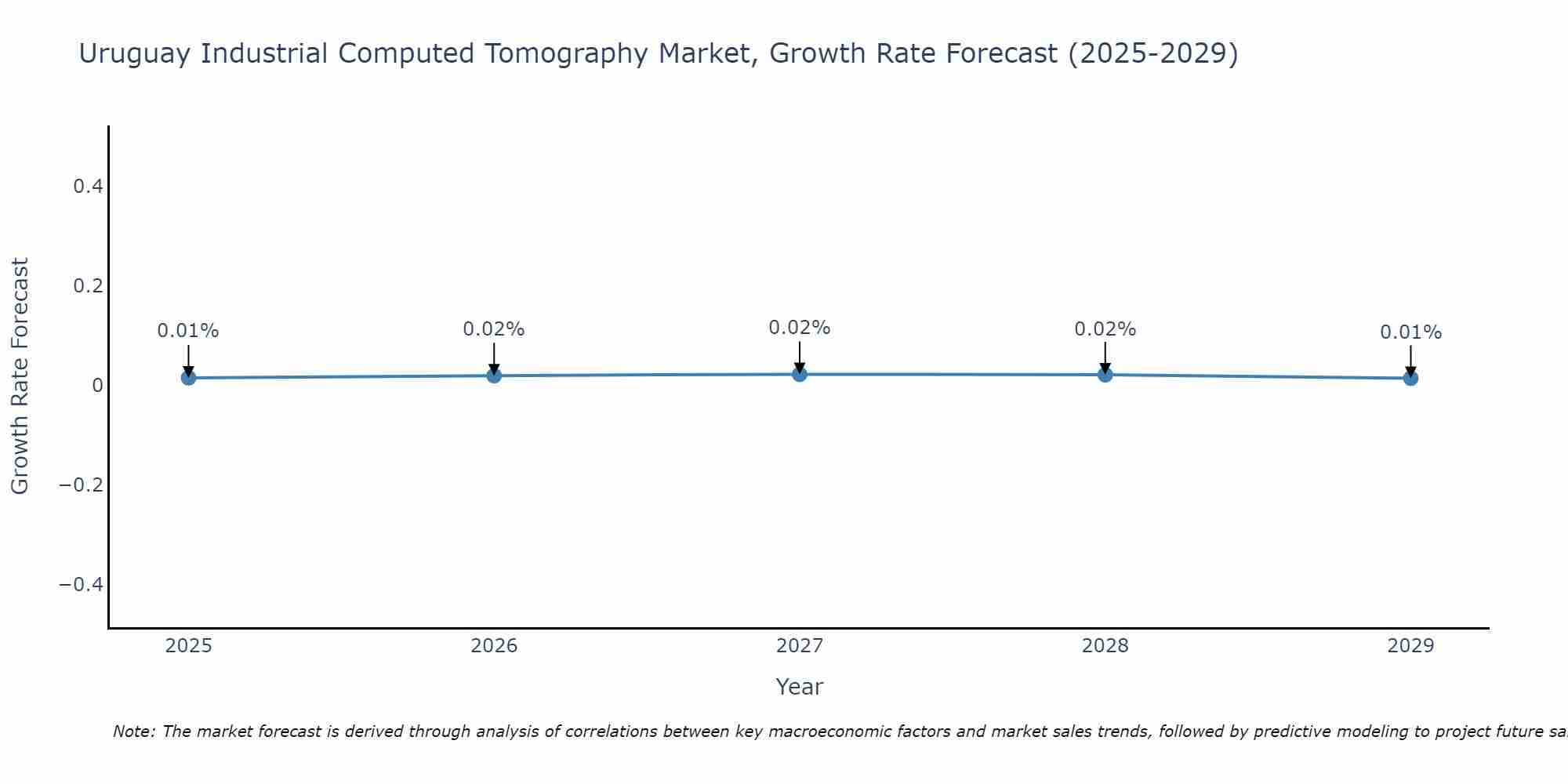 Uruguay Industrial Computed Tomography Market Growth Rate