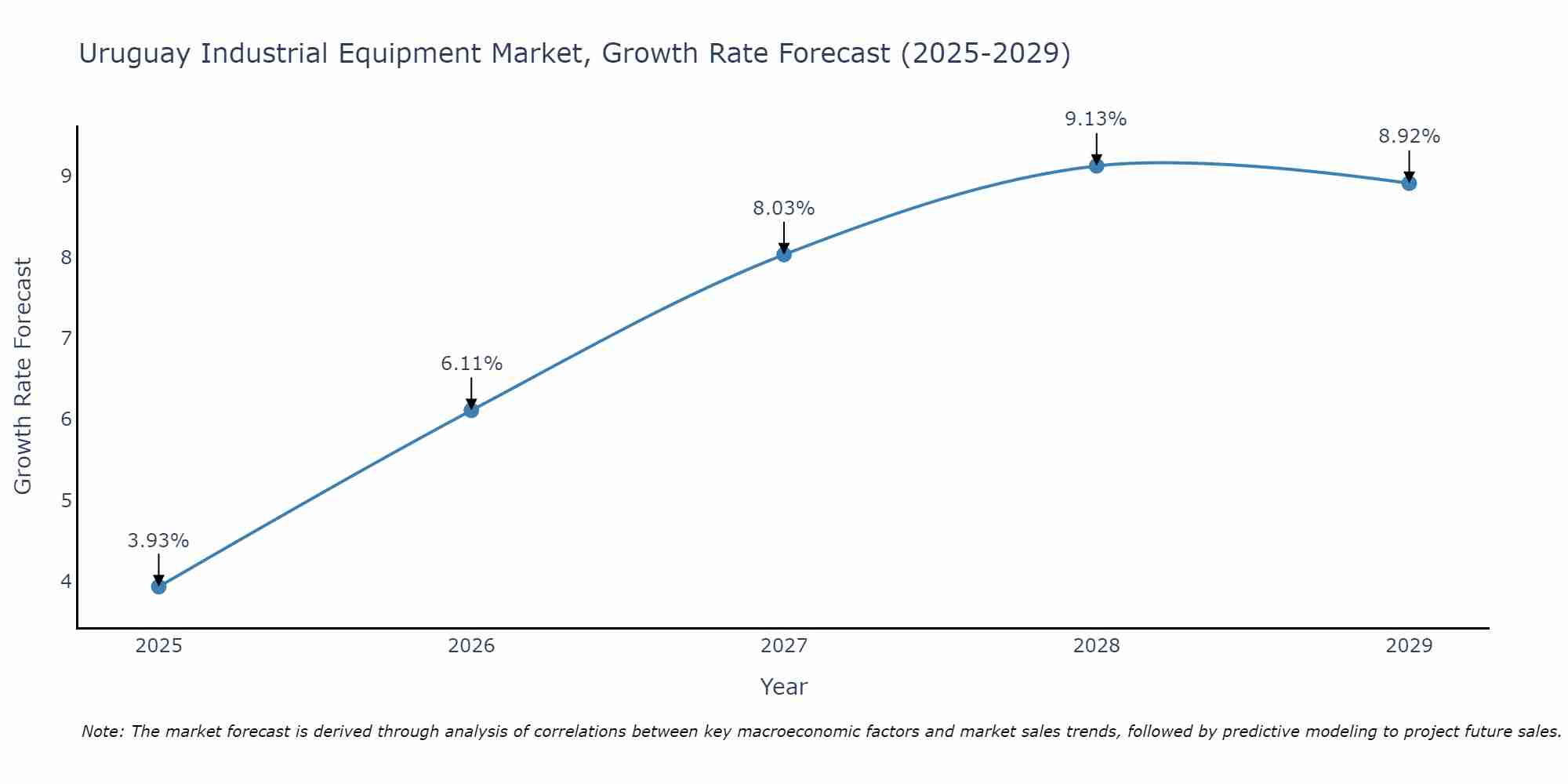 Uruguay Industrial Equipment Market Growth Rate