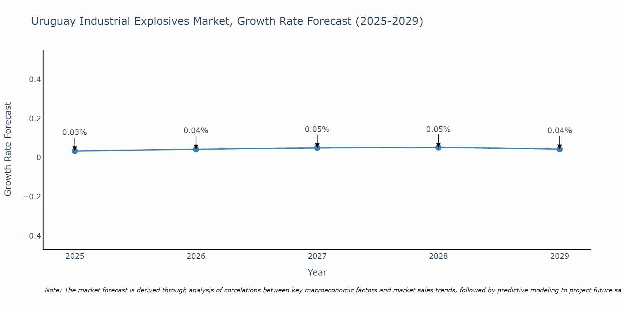 Uruguay Industrial Explosives Market Size Growth Rate