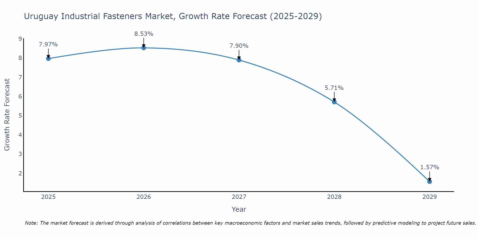 Uruguay Industrial Fasteners Market Growth Rate