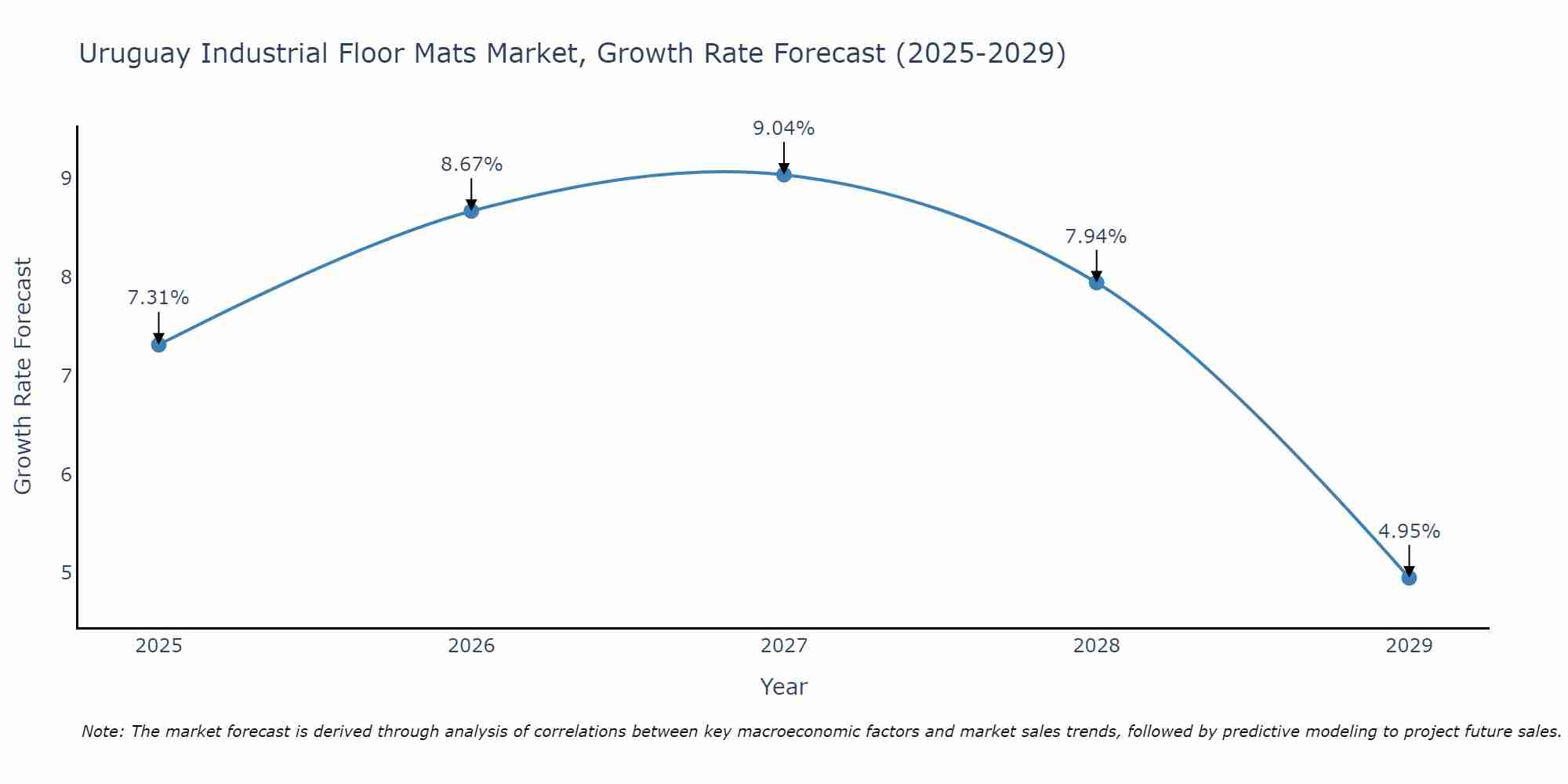 Uruguay Industrial Floor Mats Market Growth Rate