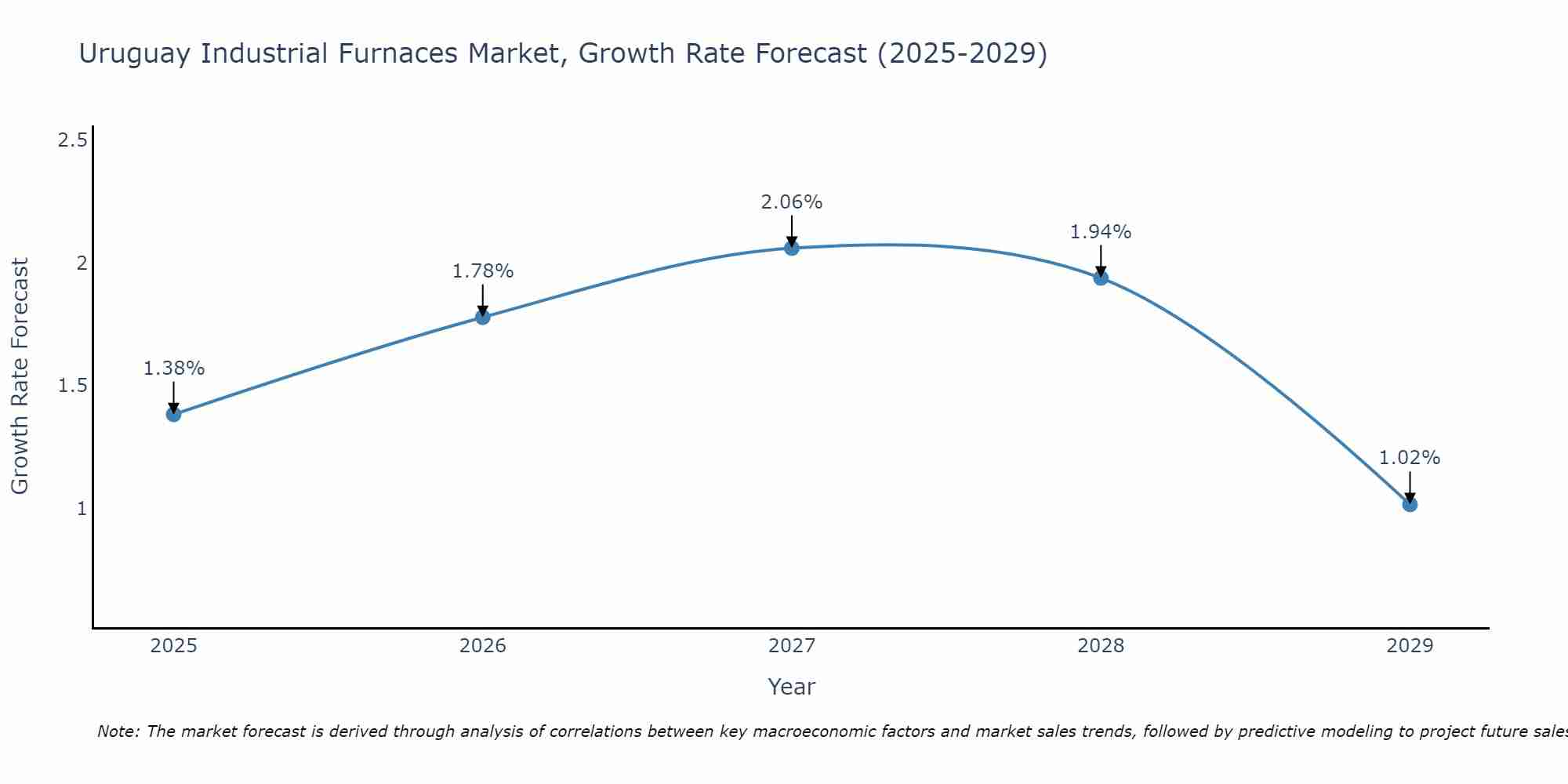 Uruguay Industrial Furnaces Market Growth Rate