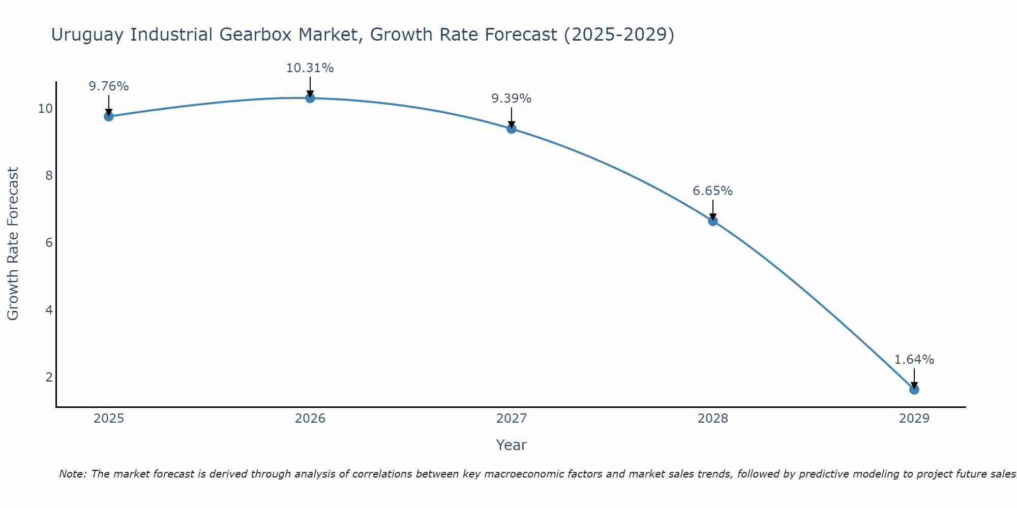 Uruguay Industrial Gearbox Market Growth Rate