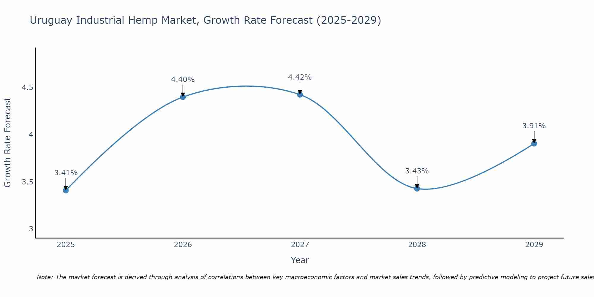 Uruguay Industrial Hemp Market Growth Rate