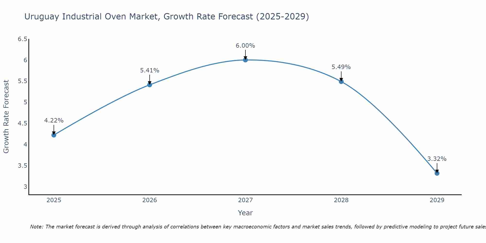 Uruguay Industrial Oven Market Growth Rate