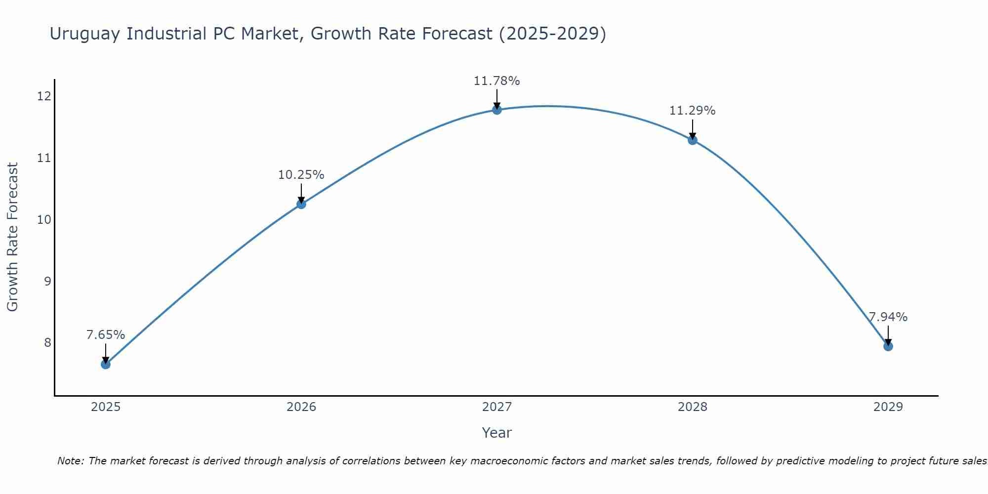 Uruguay Industrial PC Market Growth Rate