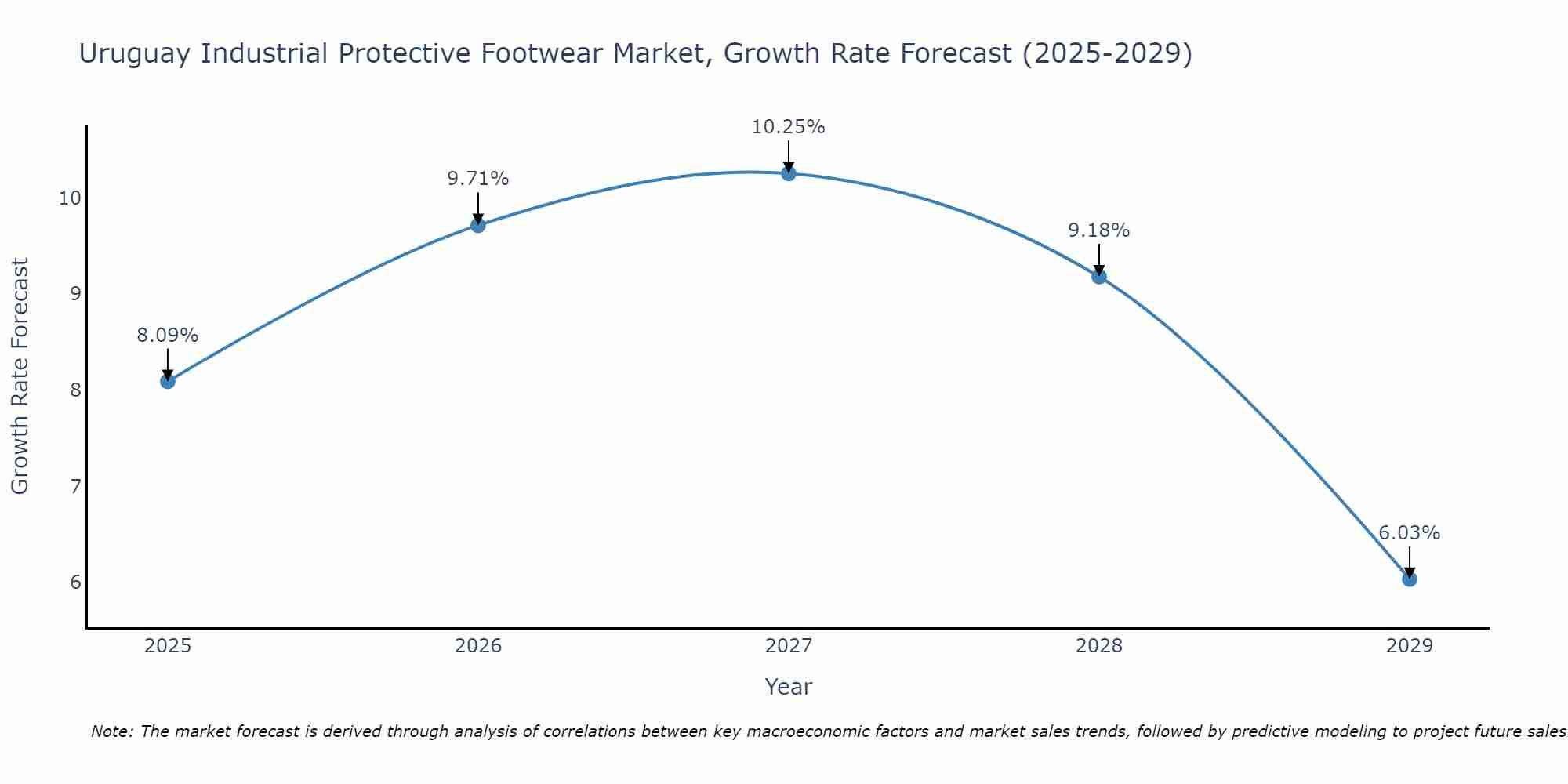Uruguay Industrial Protective Footwear Market Growth Rate