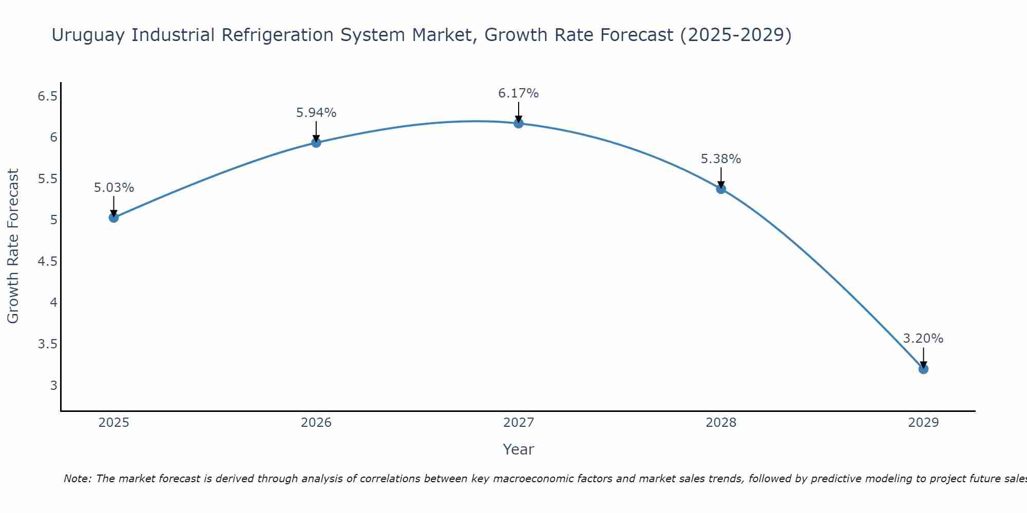 Uruguay Industrial Refrigeration System Market Size Growth Rate