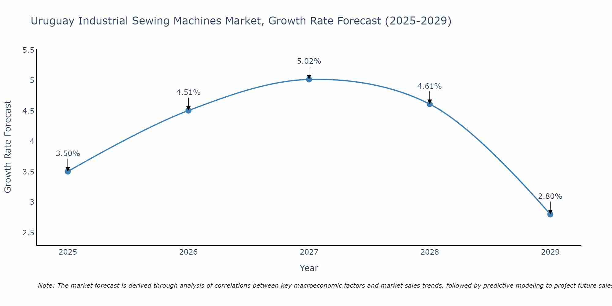 Uruguay Industrial Sewing Machines Market Size Growth Rate