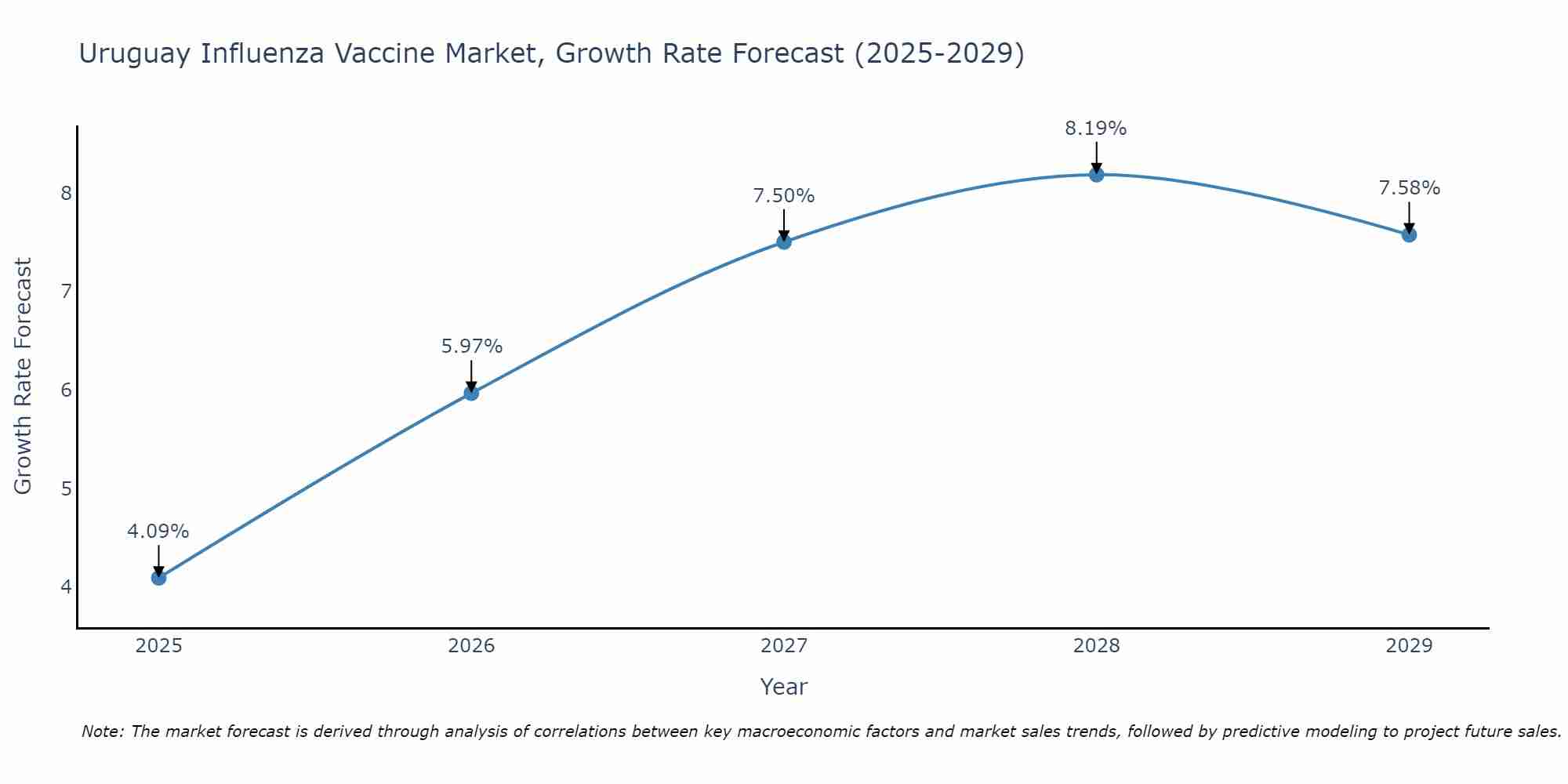 Uruguay Influenza Vaccine Market Size Growth Rate