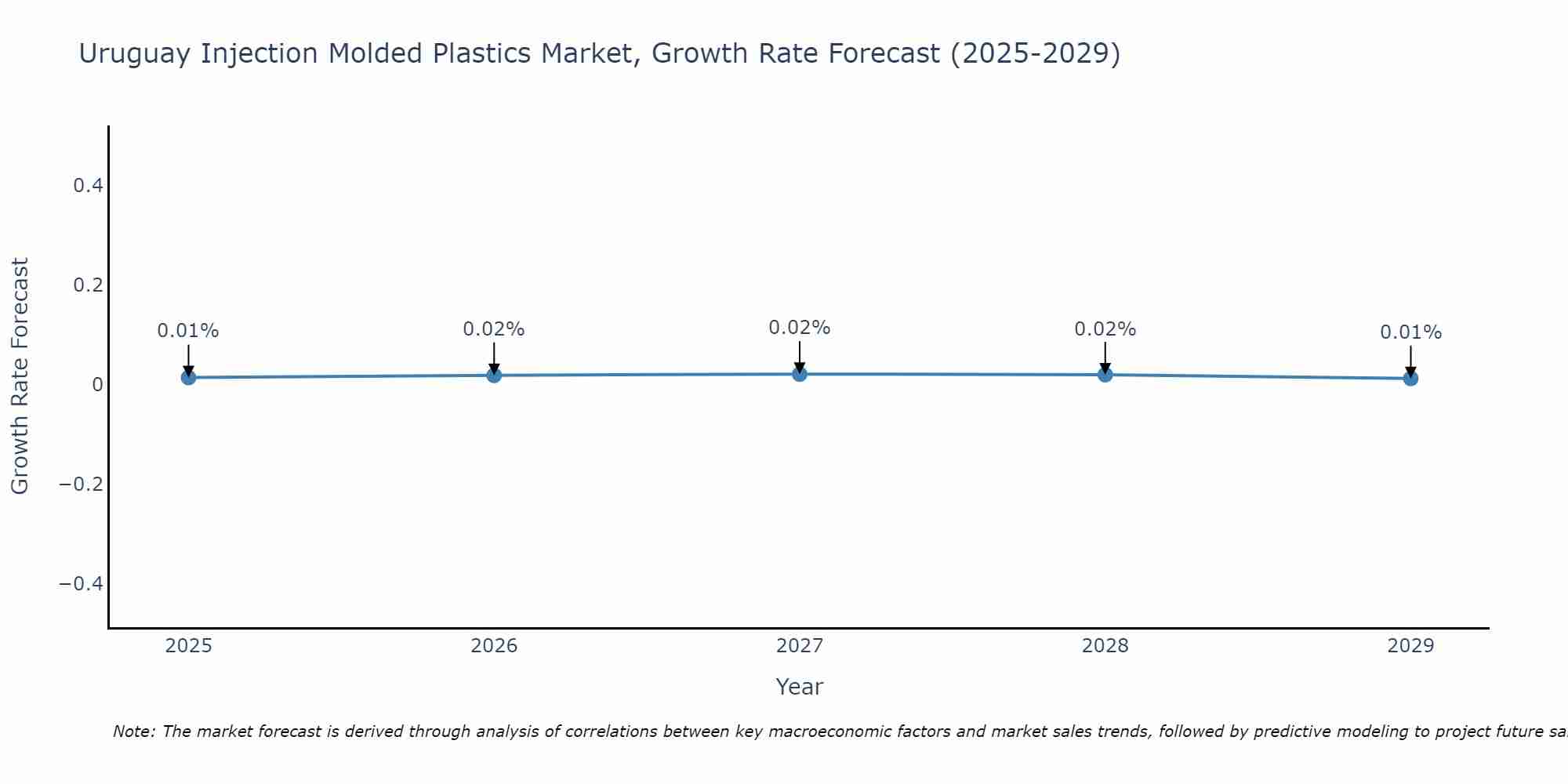 Uruguay Injection Molded Plastics Market Growth Rate