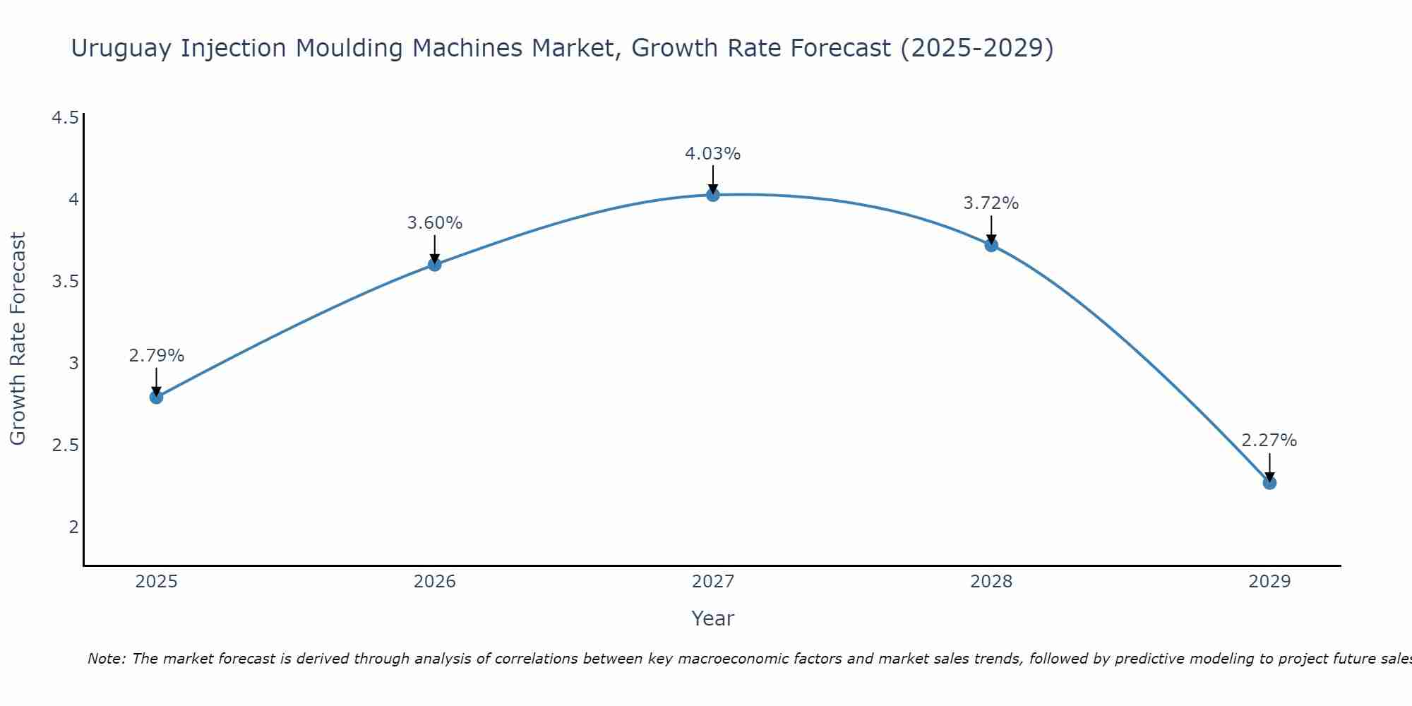 Uruguay Injection Moulding Machines Market Growth Rate