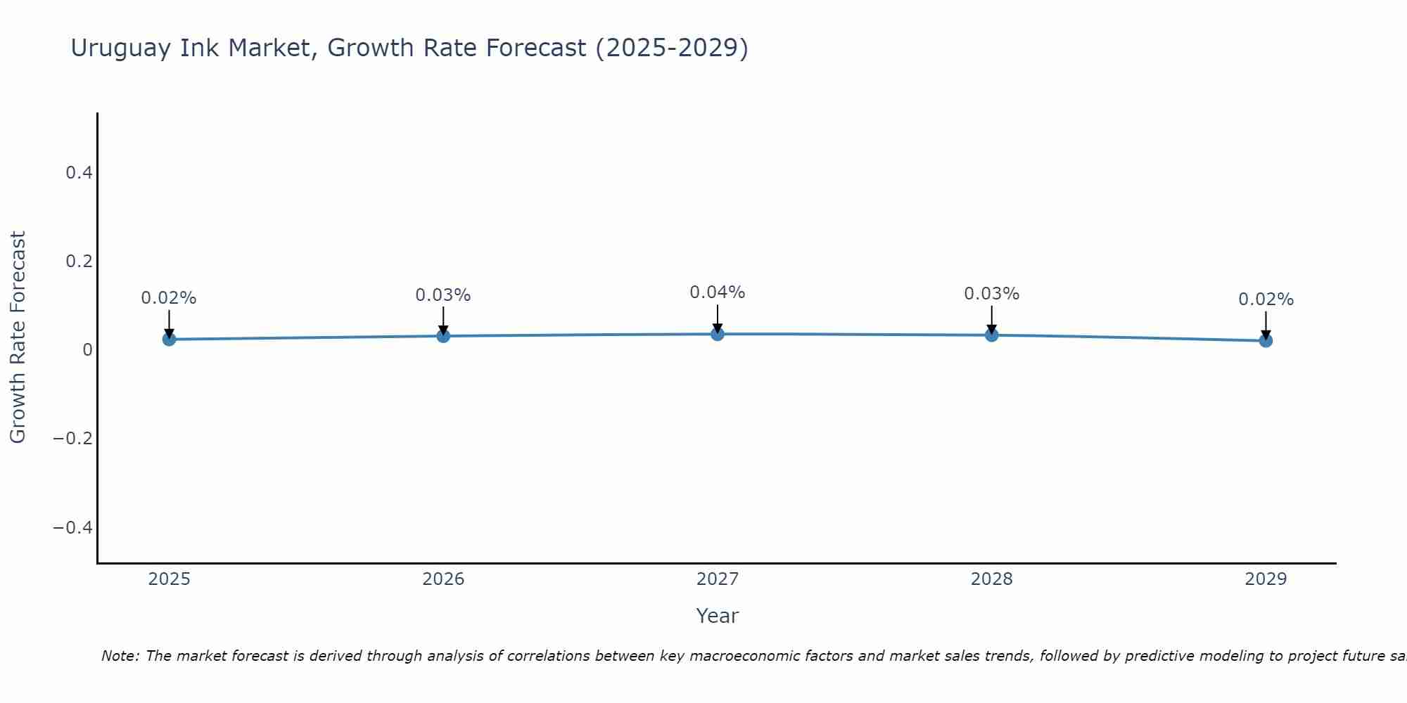 Uruguay Ink Market Growth Rate