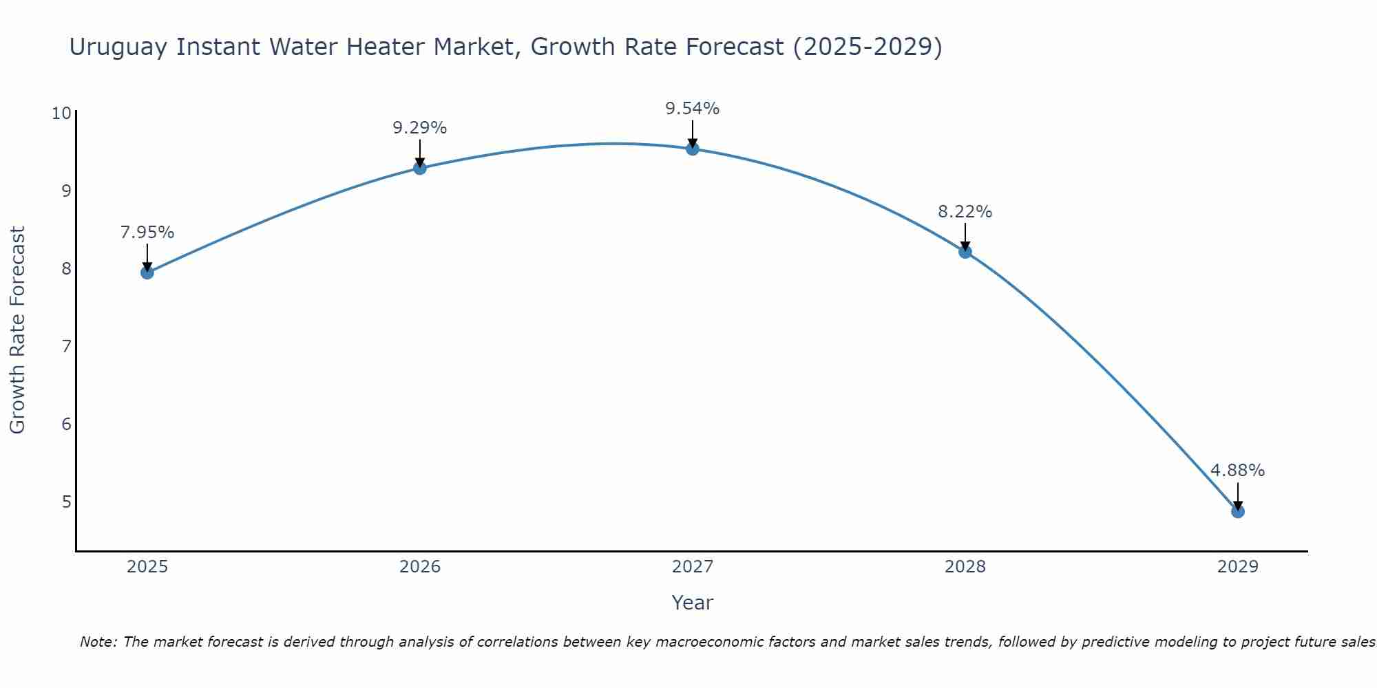 Uruguay Instant Water Heater Market Growth Rate