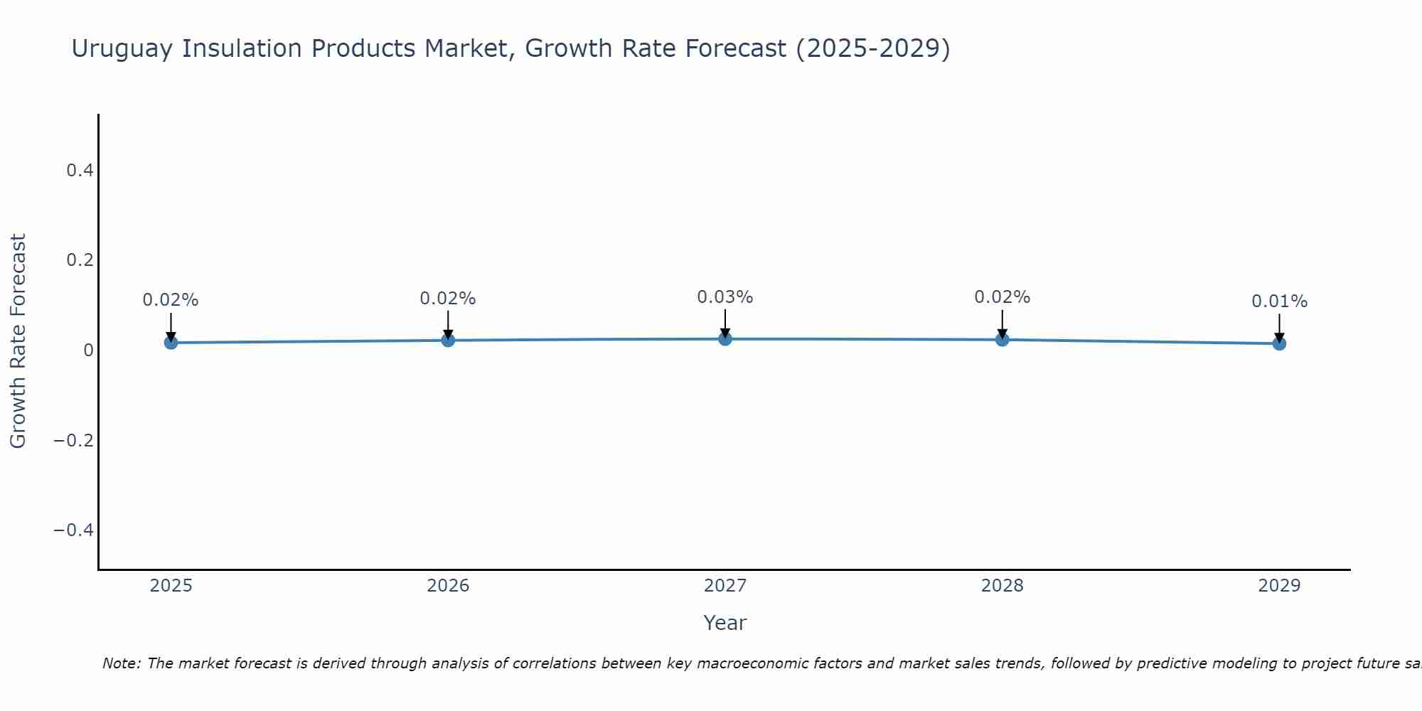 Uruguay Insulation Products Market Growth Rate