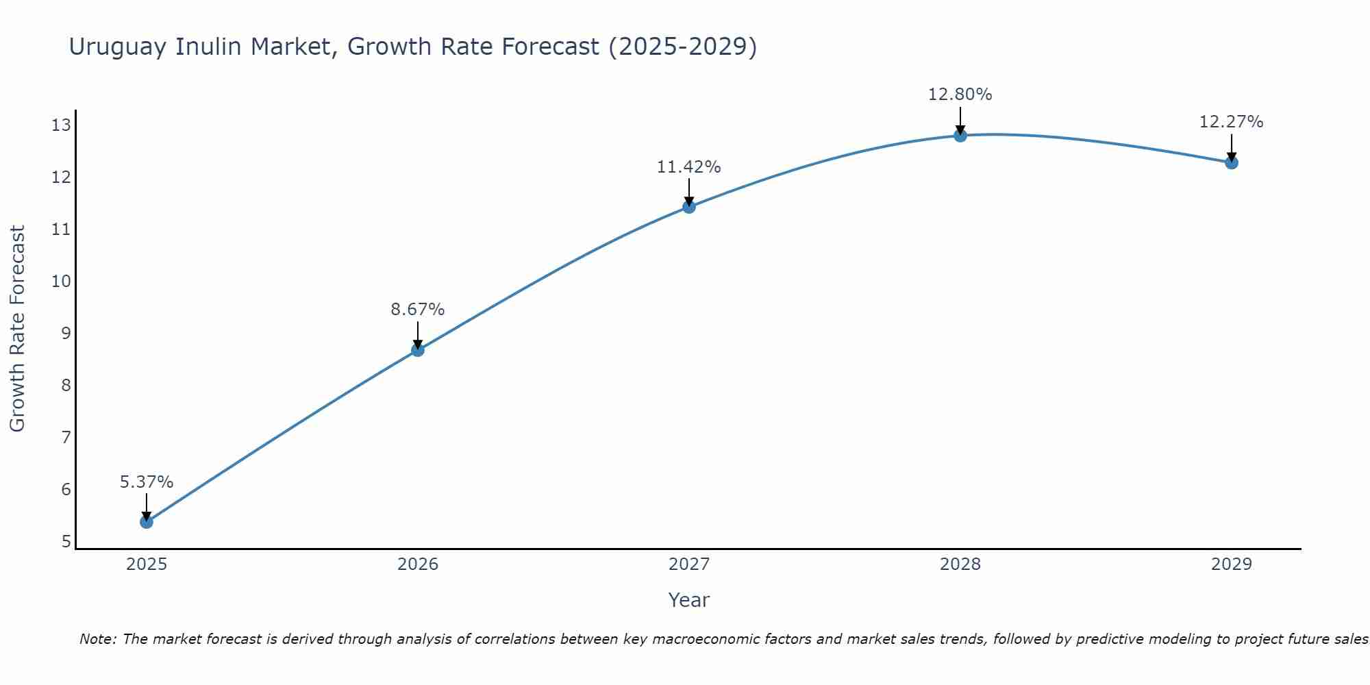 Uruguay Inulin Market Size Growth Rate