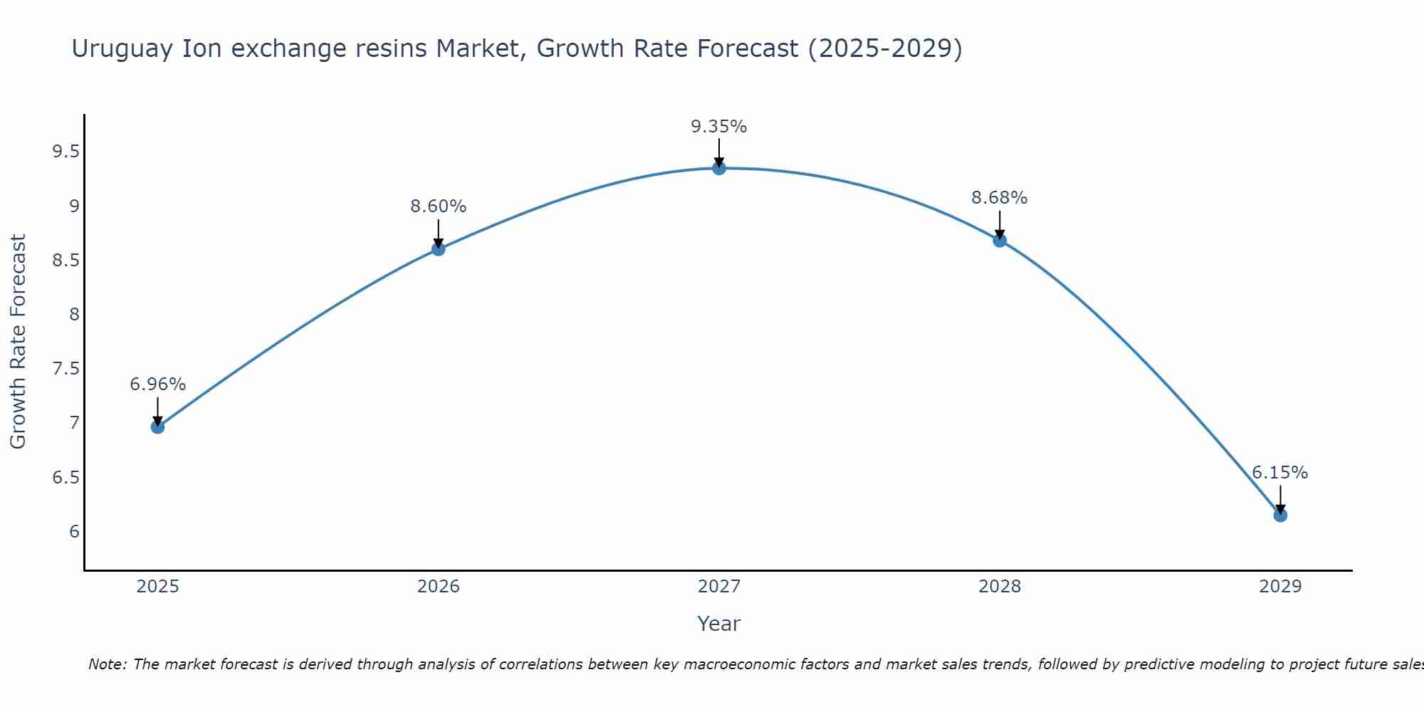 Uruguay Ion exchange resins Market Size Growth Rate