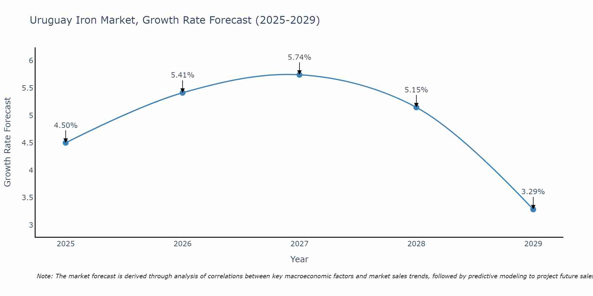 Uruguay Iron Market Growth Rate