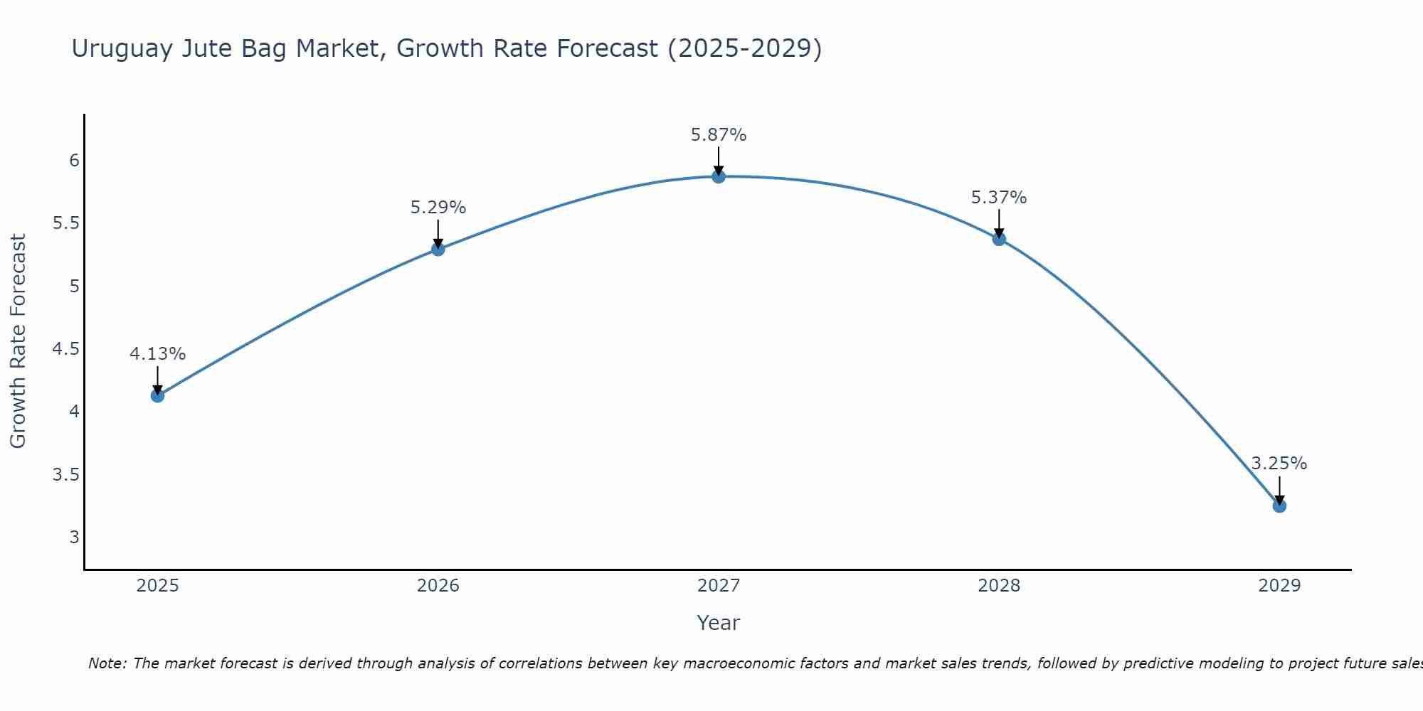 Uruguay Jute Bag Market Growth Rate