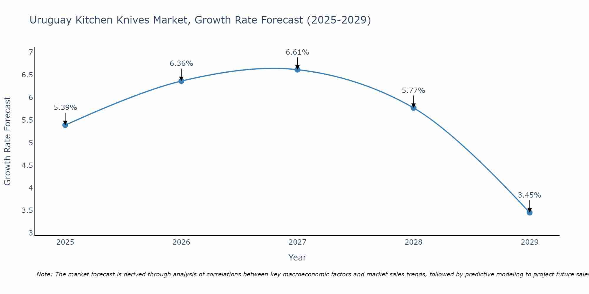 Uruguay Kitchen Knives Market Growth Rate