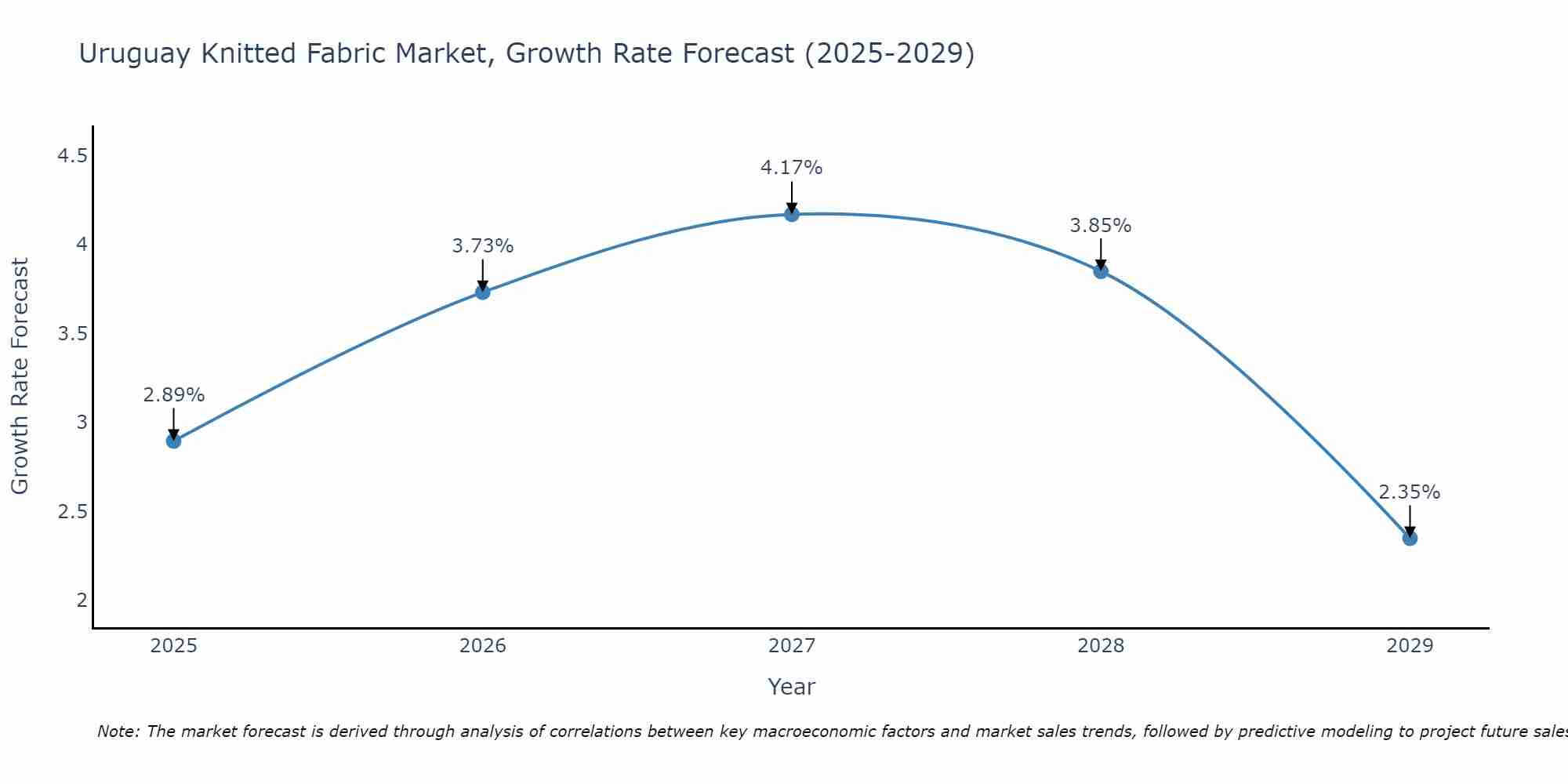Uruguay Knitted Fabric Market Growth Rate