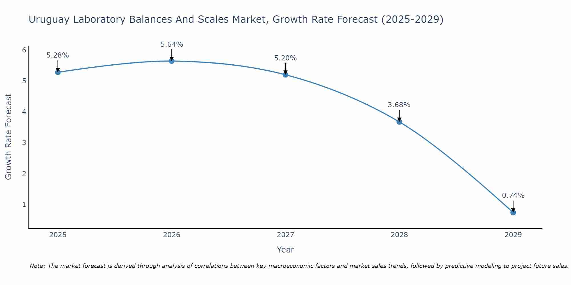 Uruguay Laboratory Balances And Scales Market Growth Rate