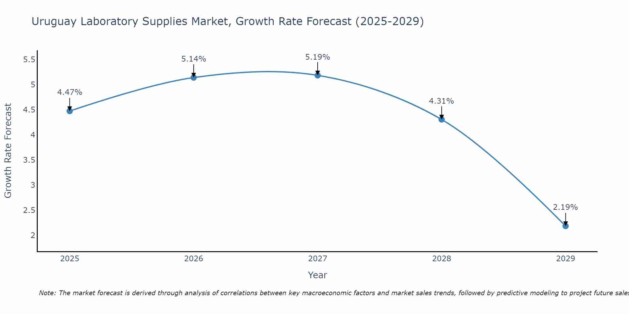Uruguay Laboratory Supplies Market Growth Rate
