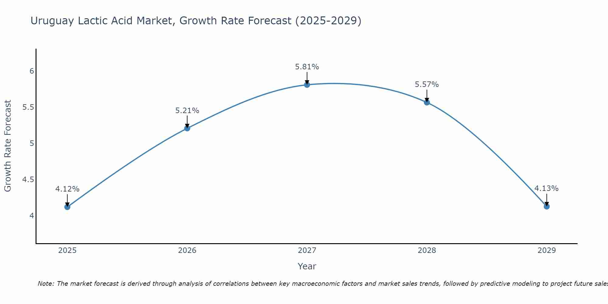 Uruguay Lactic Acid Market Size Growth Rate