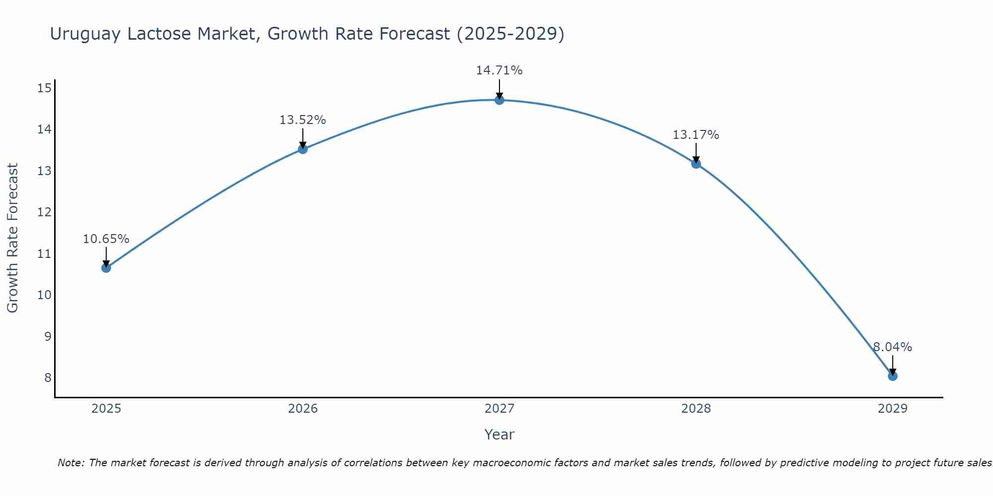 Uruguay Lactose Market Size Growth Rate