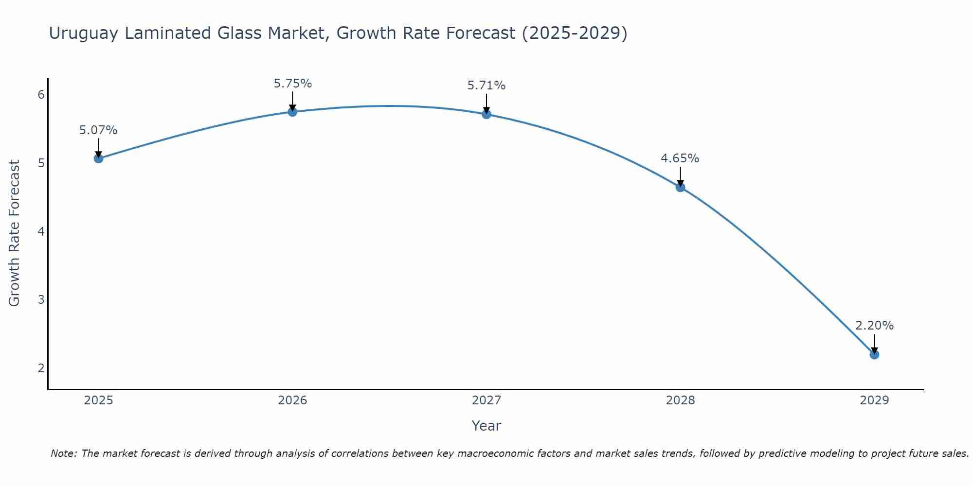 Uruguay Laminated Glass Market Growth Rate