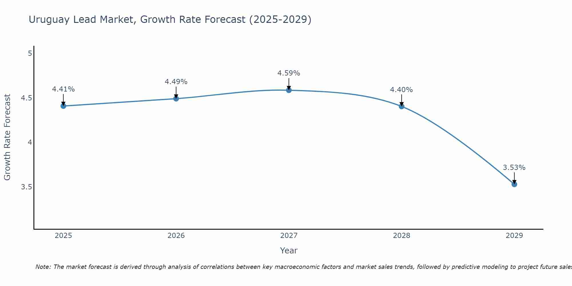 Uruguay Lead Market Growth Rate