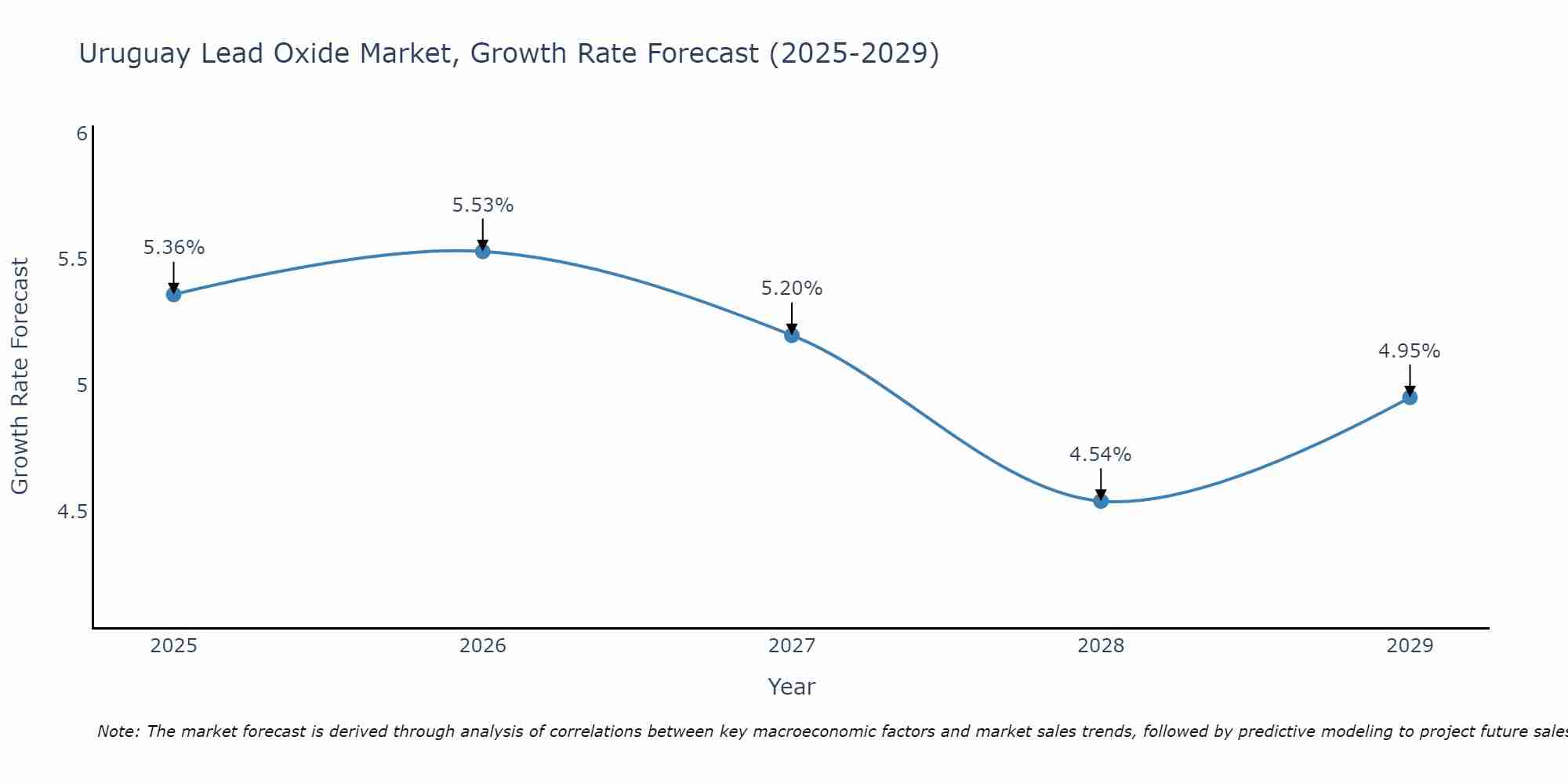 Uruguay Lead Oxide Market Growth Rate