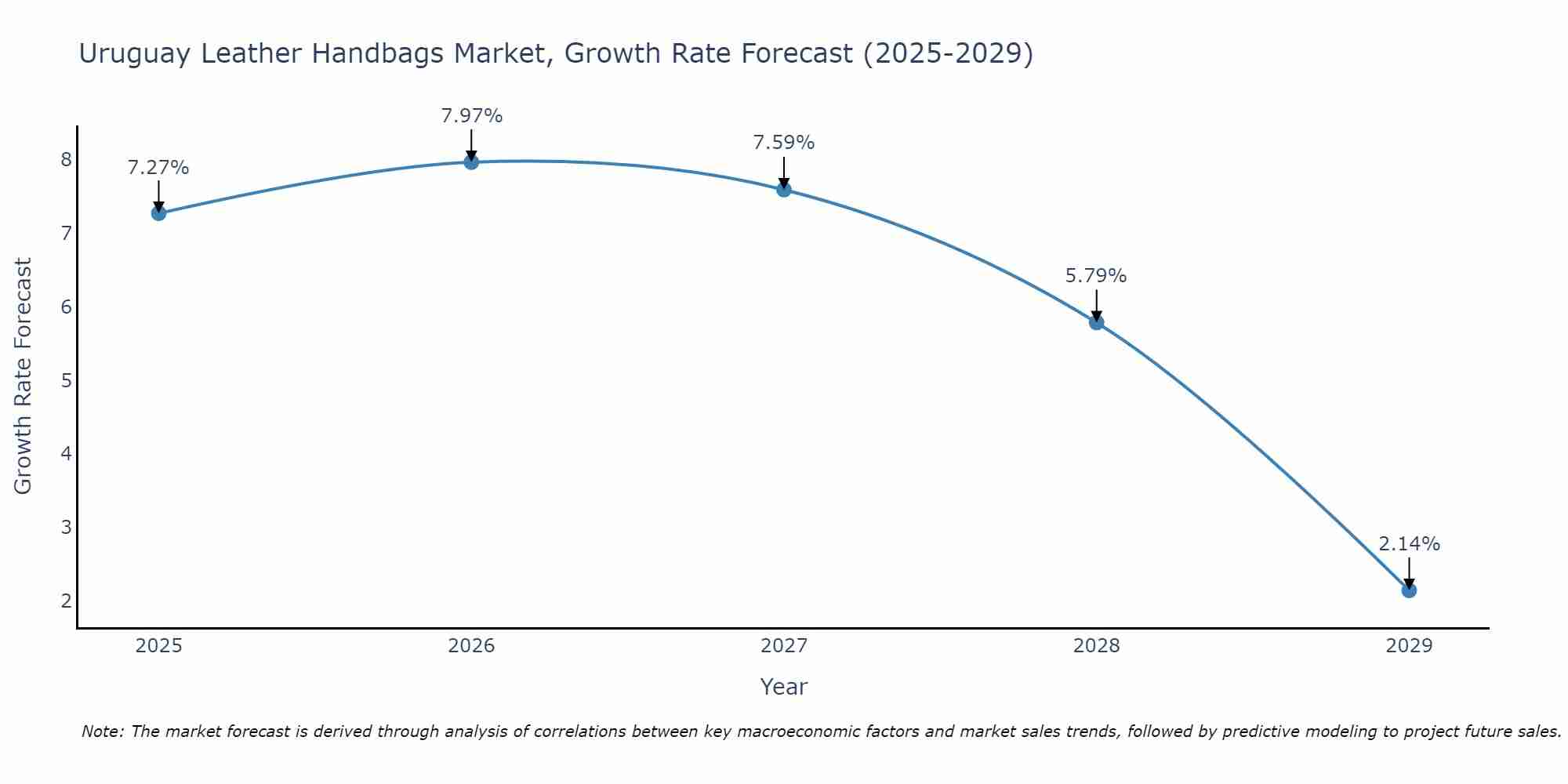 Uruguay Leather Handbags Market Growth Rate