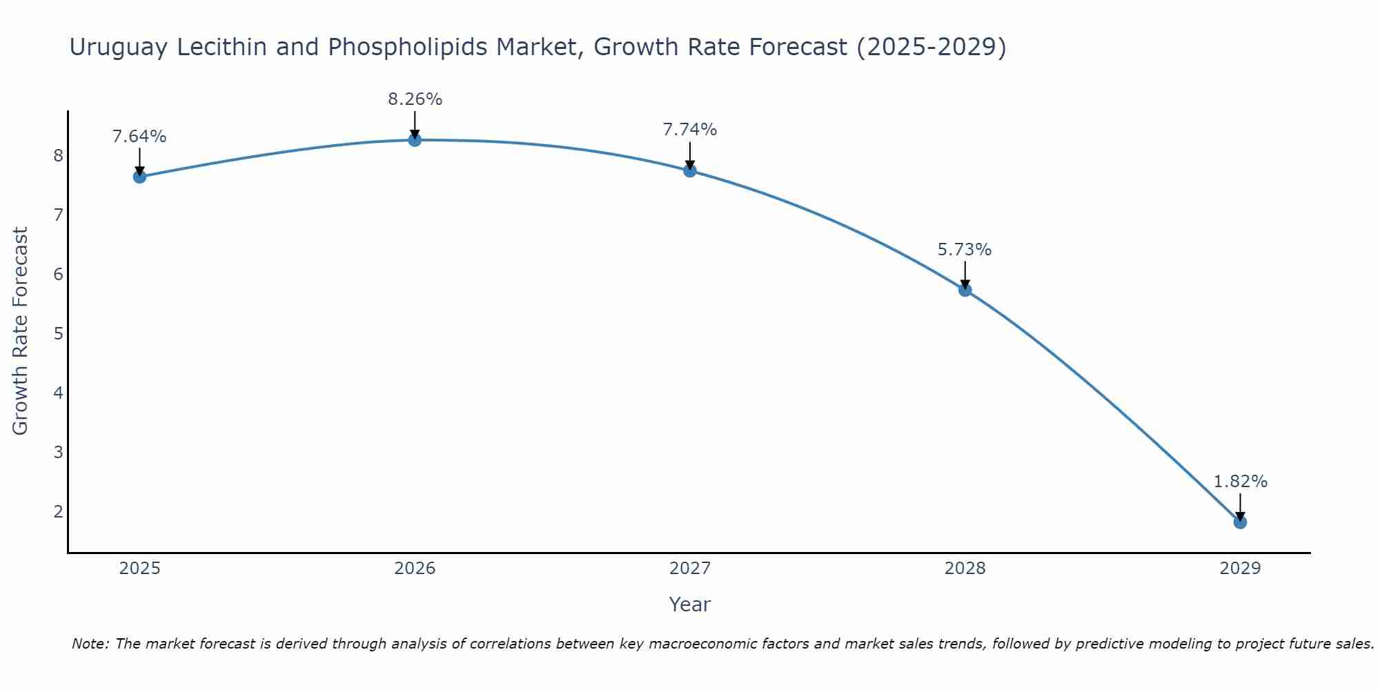 Uruguay Lecithin and Phospholipids Market Growth Rate