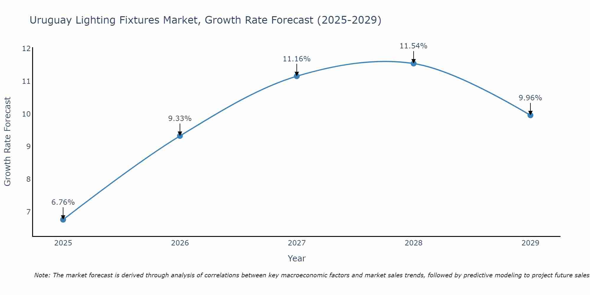 Uruguay Lighting Fixtures Market Growth Rate