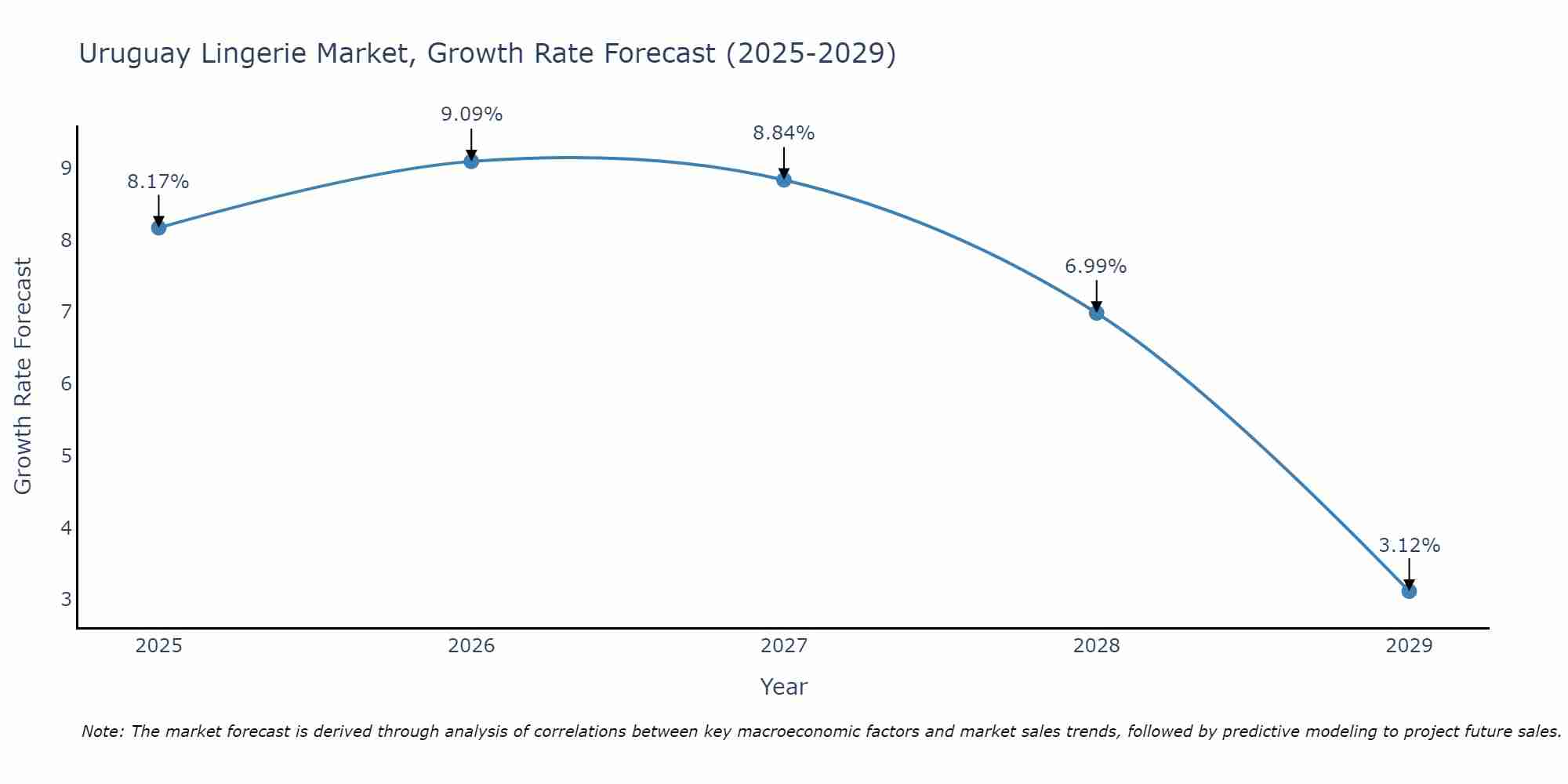 Uruguay Lingerie Market Size Growth Rate