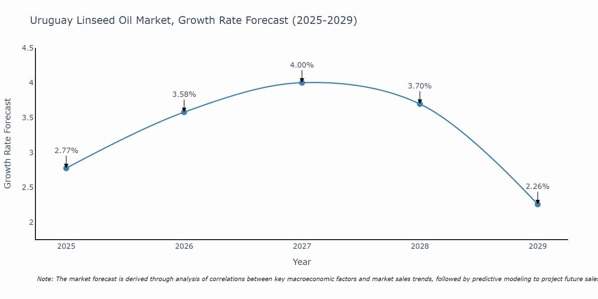 Uruguay Linseed Oil Market Growth Rate