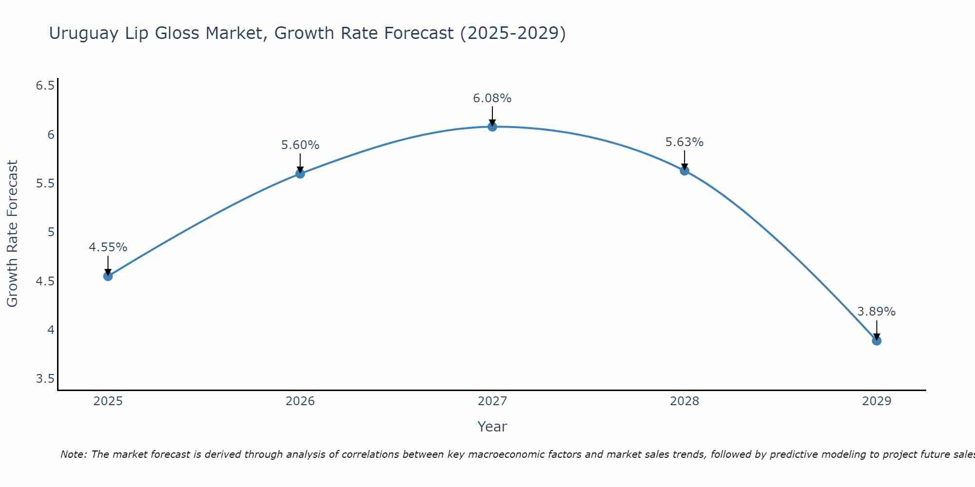 Uruguay Lip Gloss Market Size Growth Rate