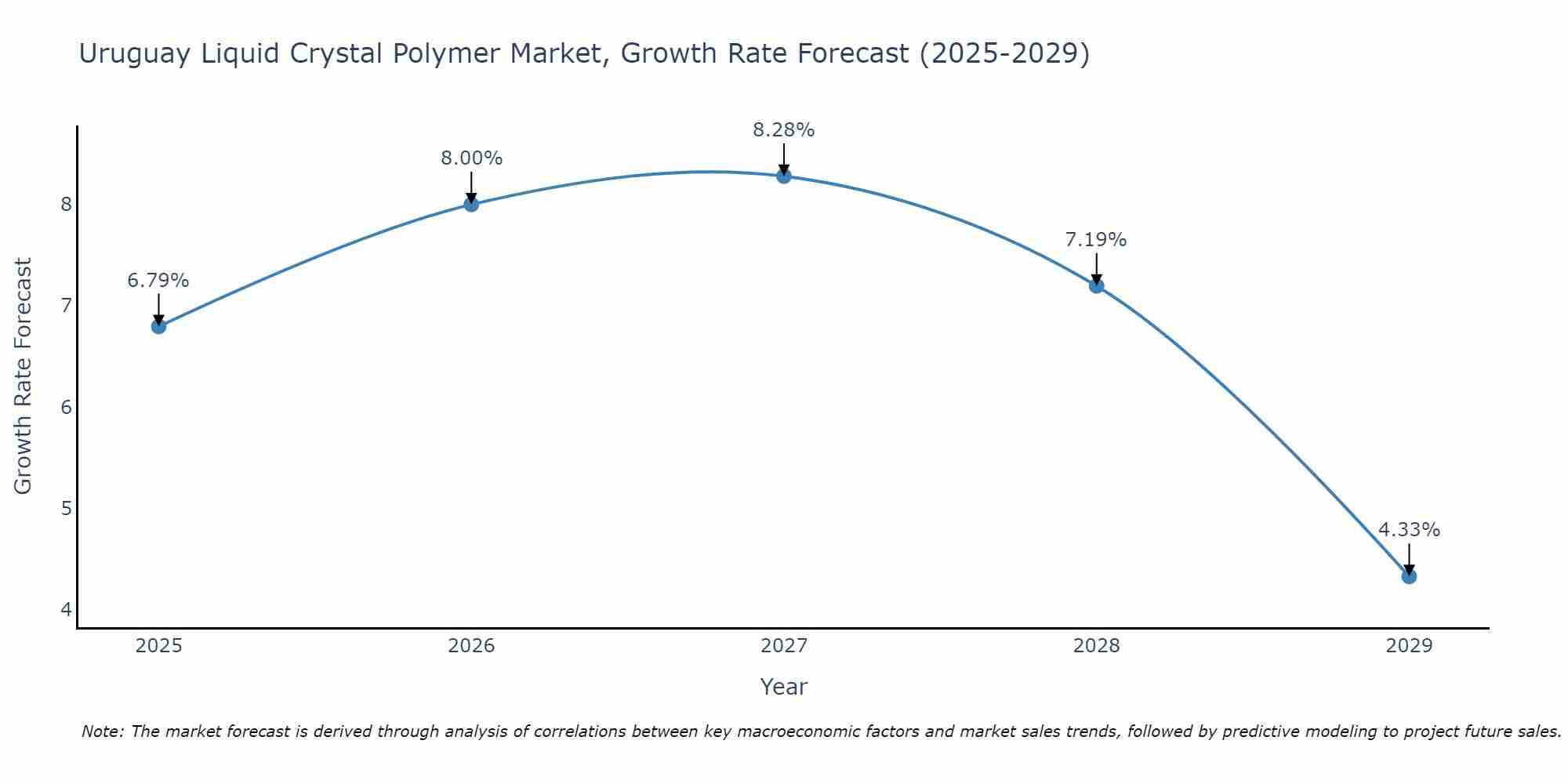 Uruguay Liquid Crystal Polymer Market Growth Rate