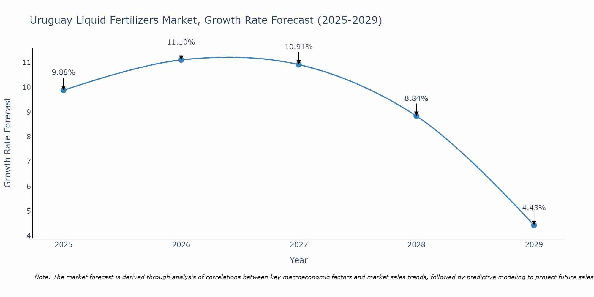 Uruguay Liquid Fertilizers Market Growth Rate