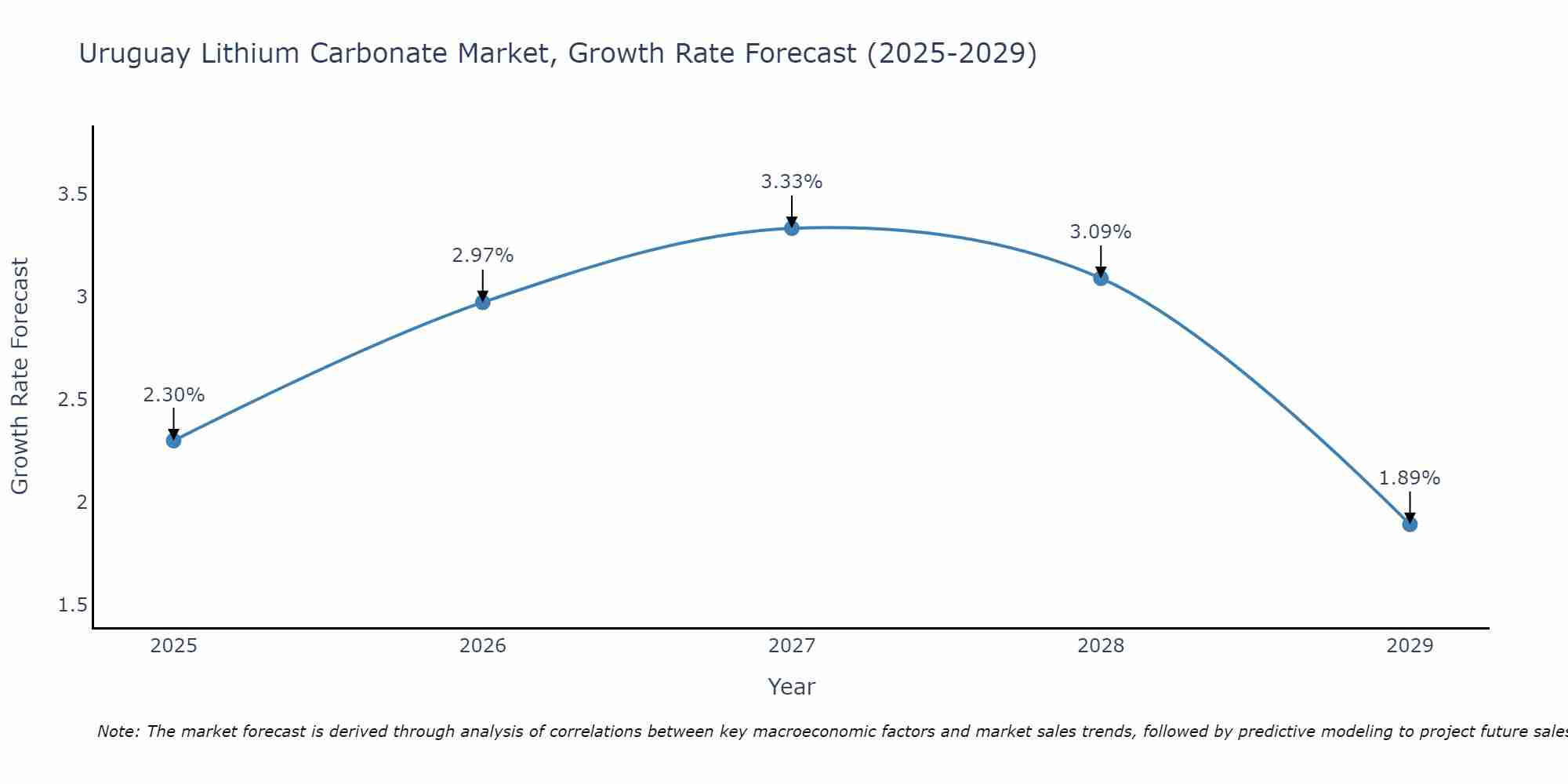 Uruguay Lithium Carbonate Market Growth Rate