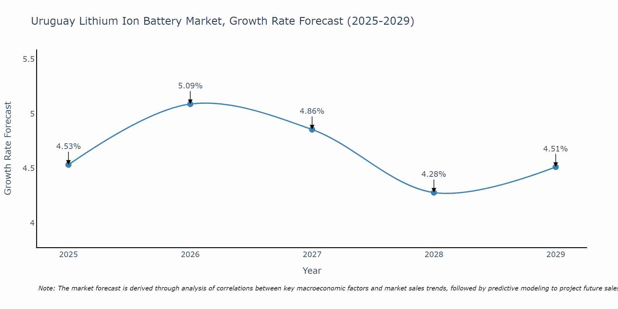 Uruguay Lithium Ion Battery Market Growth Rate