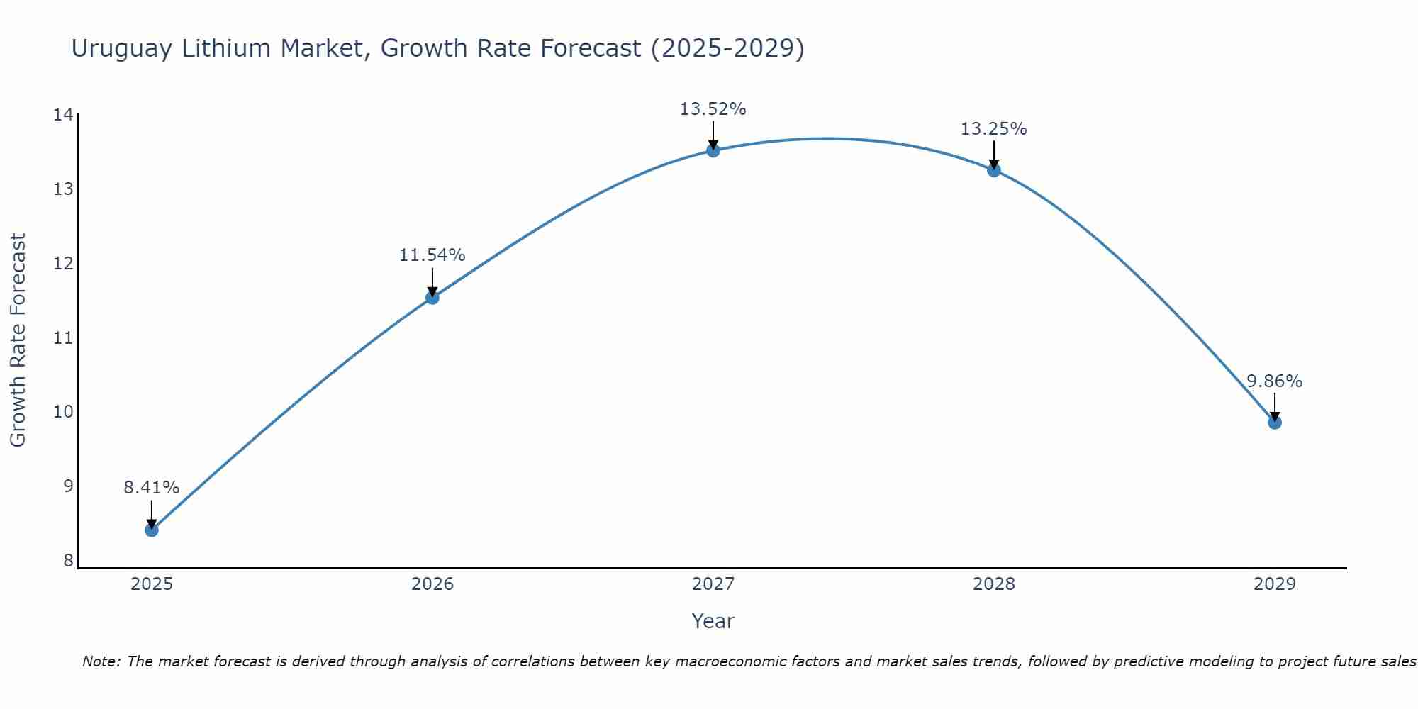 Uruguay Lithium Market Growth Rate