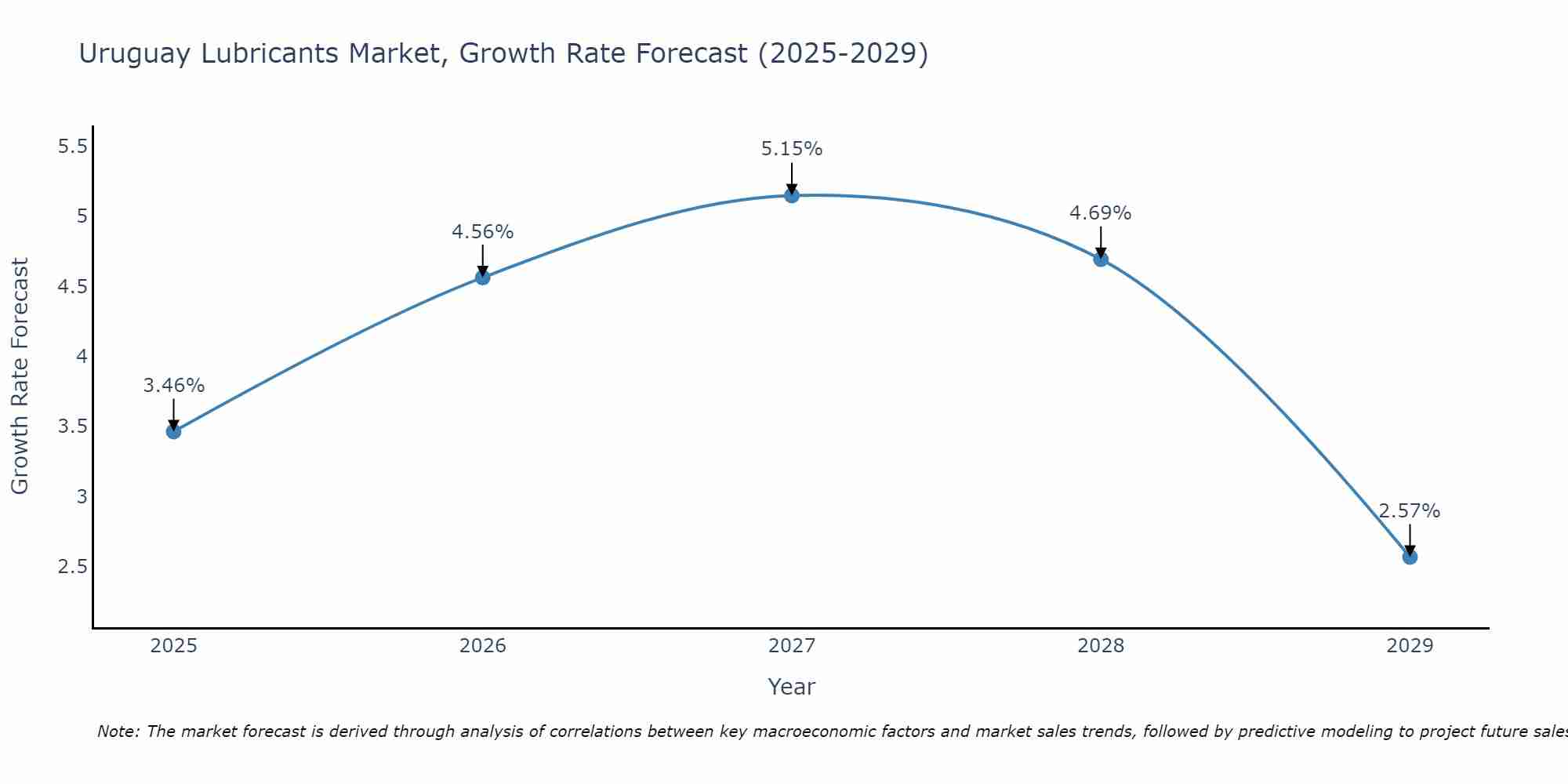 Uruguay Lubricants Market Size Growth Rate