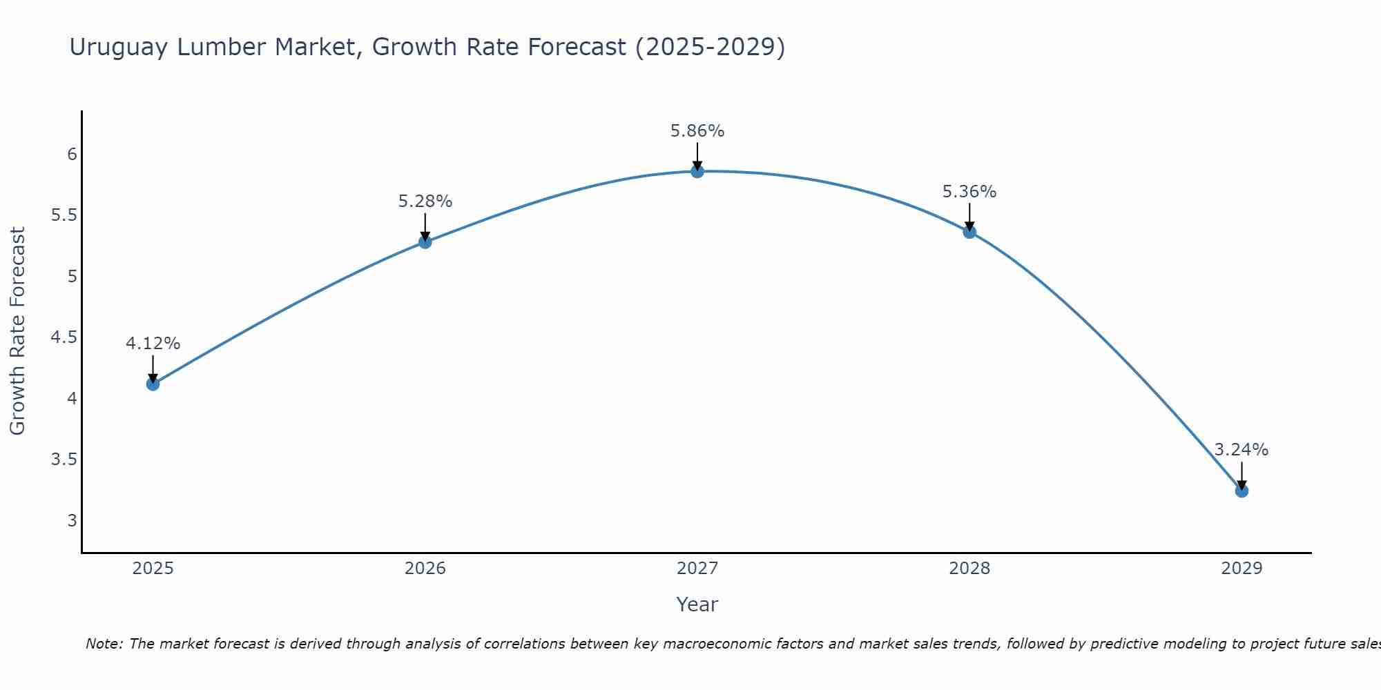 Uruguay Lumber Market Size Growth Rate