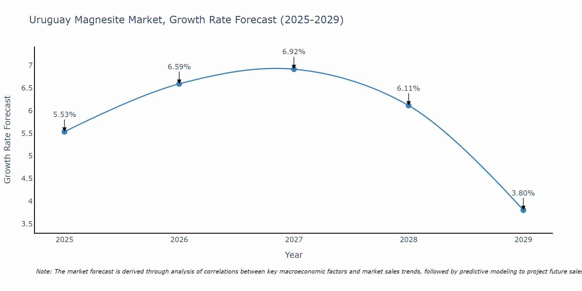 Uruguay Magnesite Market Growth Rate