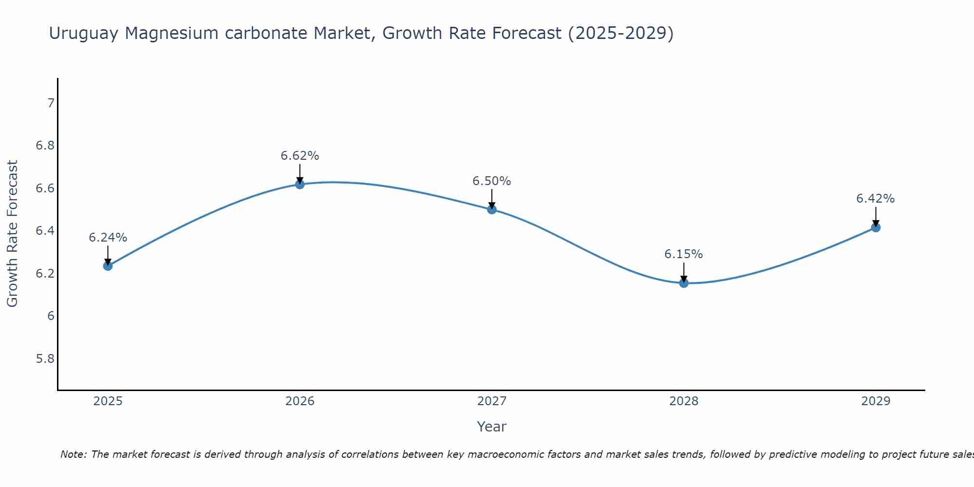 Uruguay Magnesium carbonate Market Growth Rate