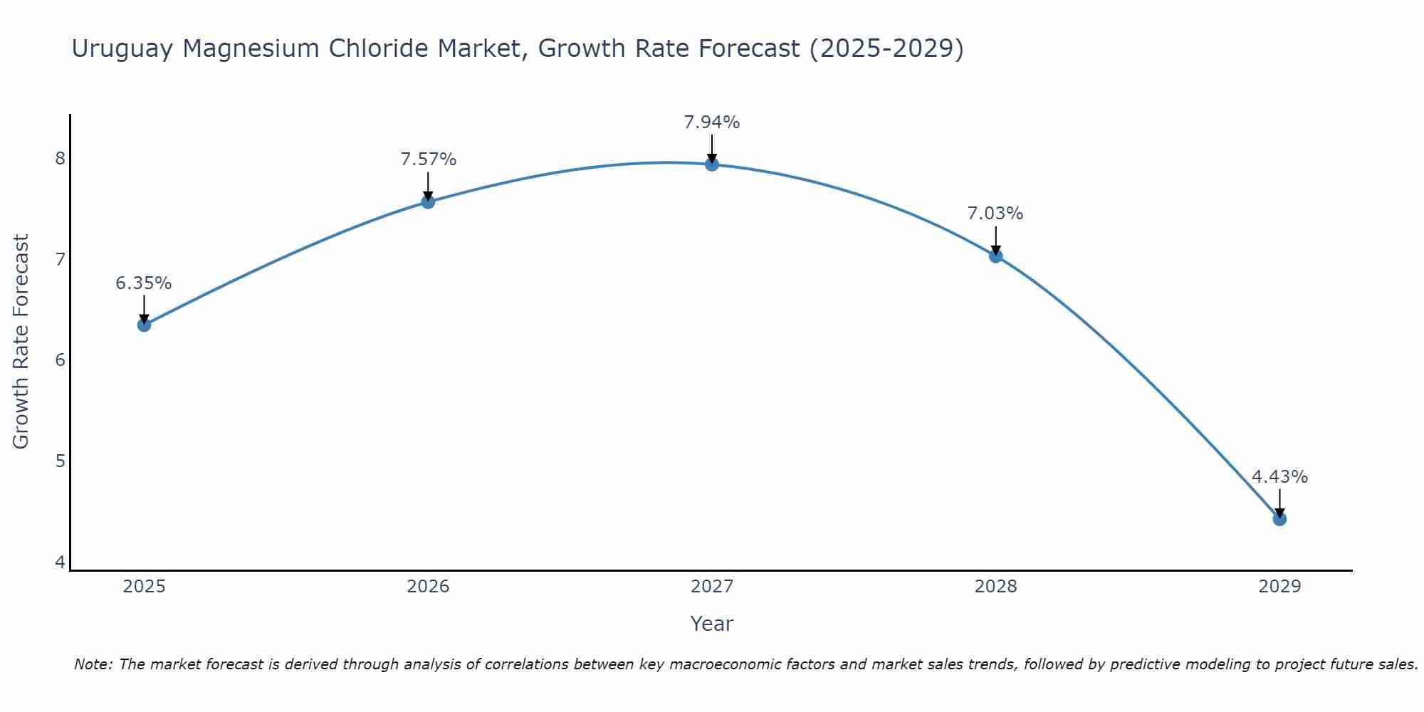 Uruguay Magnesium Chloride Market Growth Rate