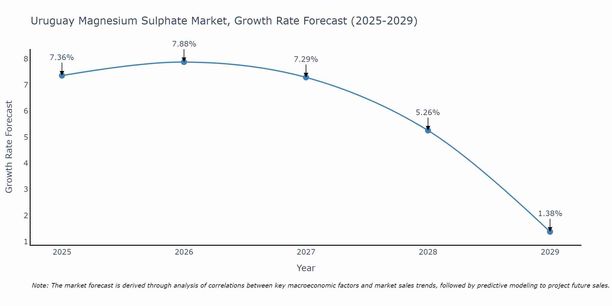 Uruguay Magnesium Sulphate Market Growth Rate
